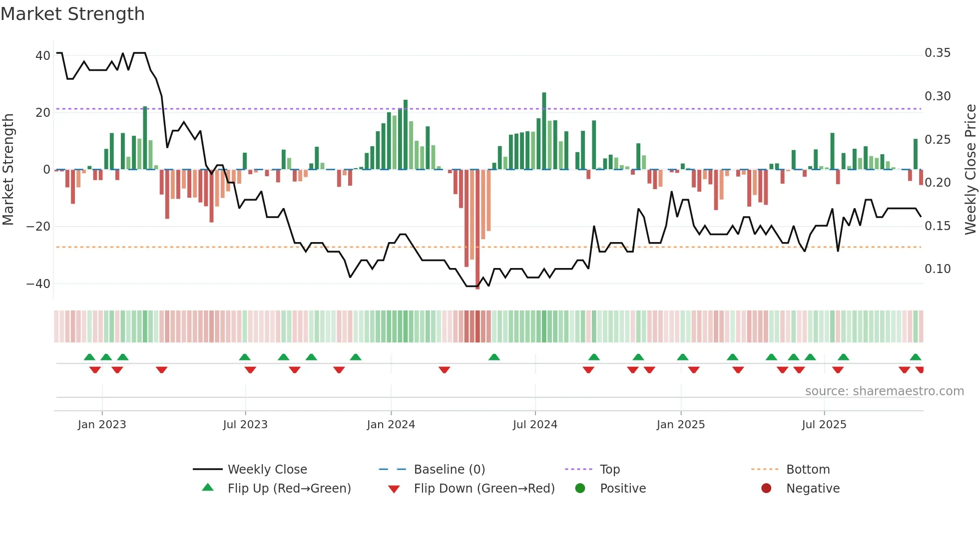 GVC weekly Market Strength chart