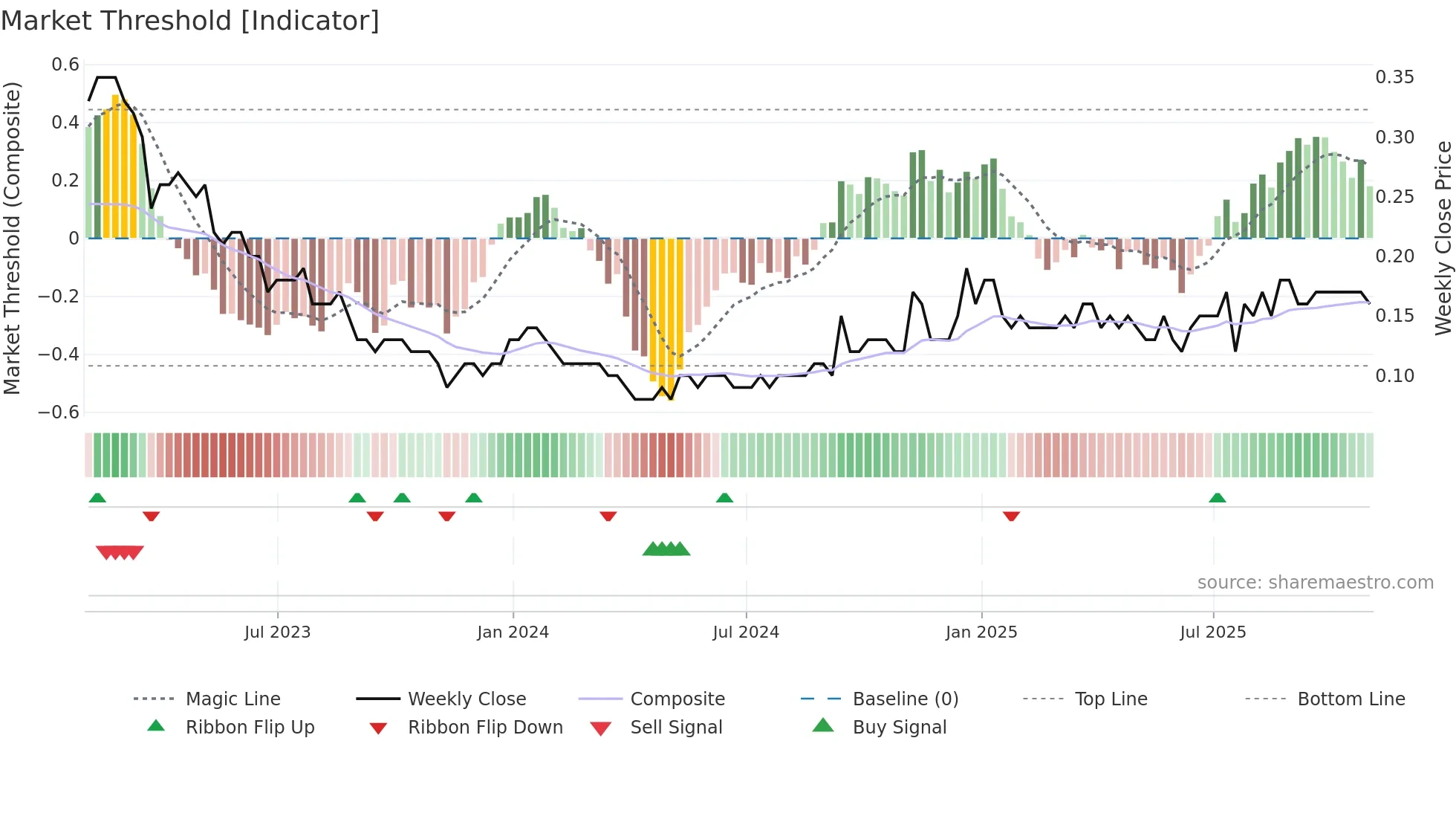 GVC weekly Market Threshold chart
