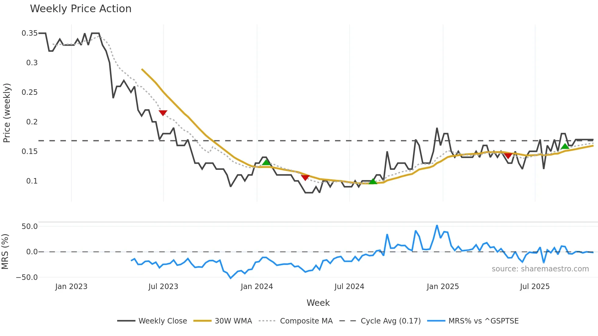 GVC weekly Price Action chart, closing 2025-10-24