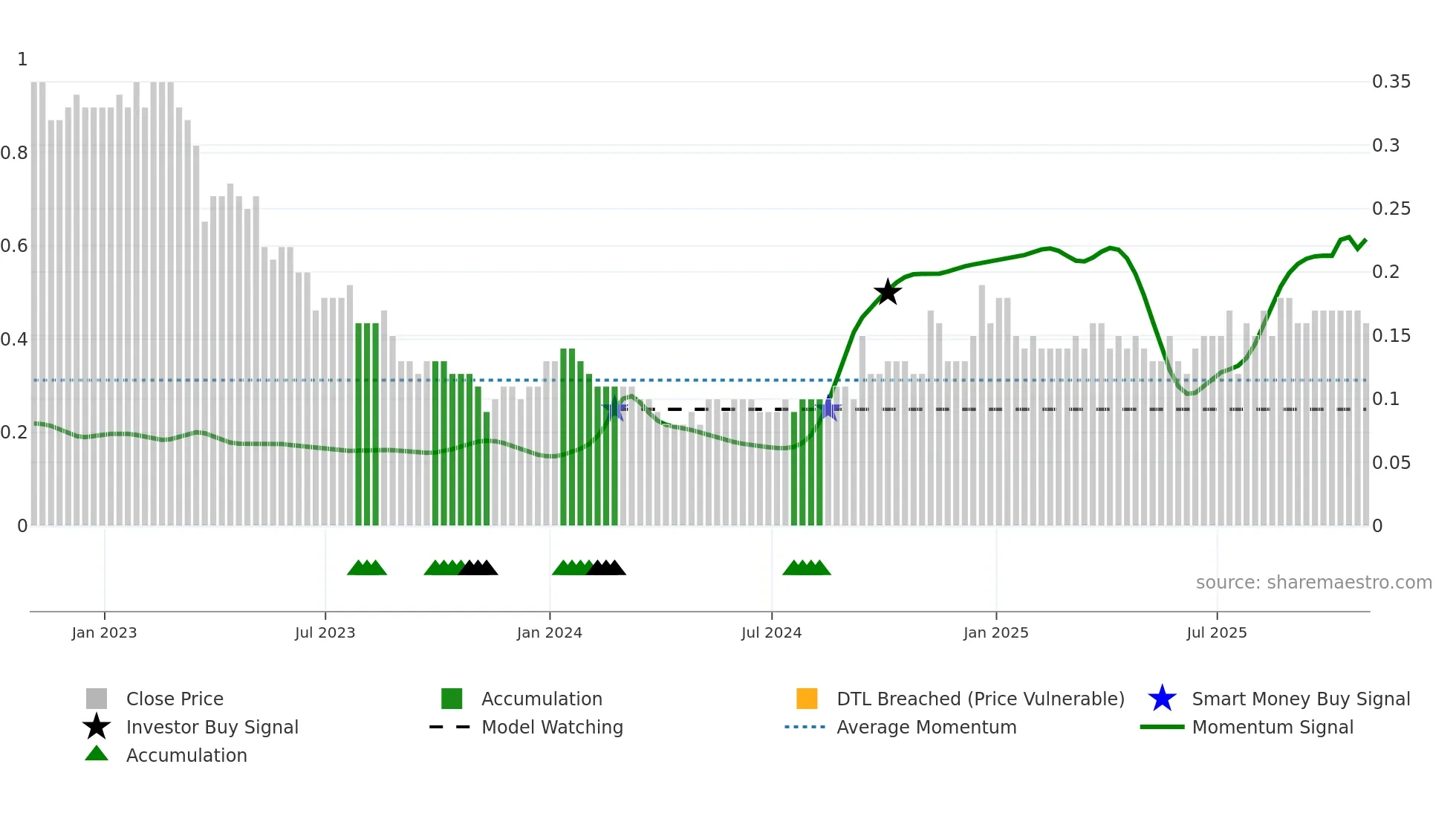 GVC weekly Smart Money chart