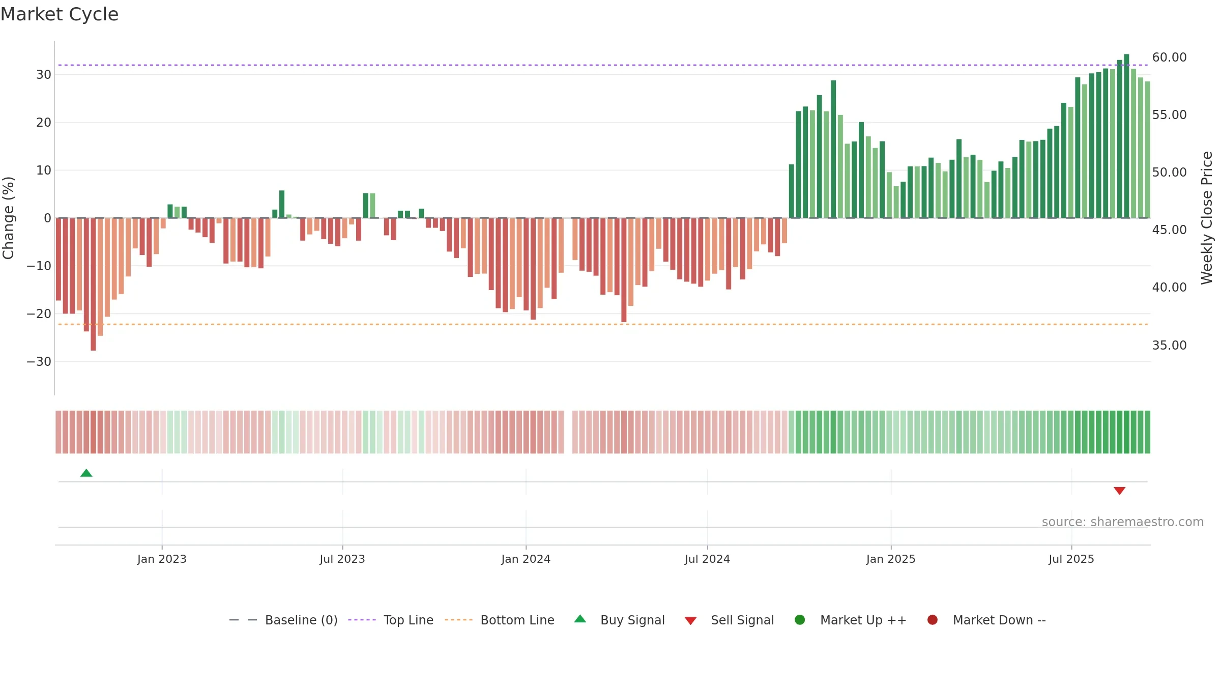 601318 weekly Market Cycle chart, closing 2025-09-15.