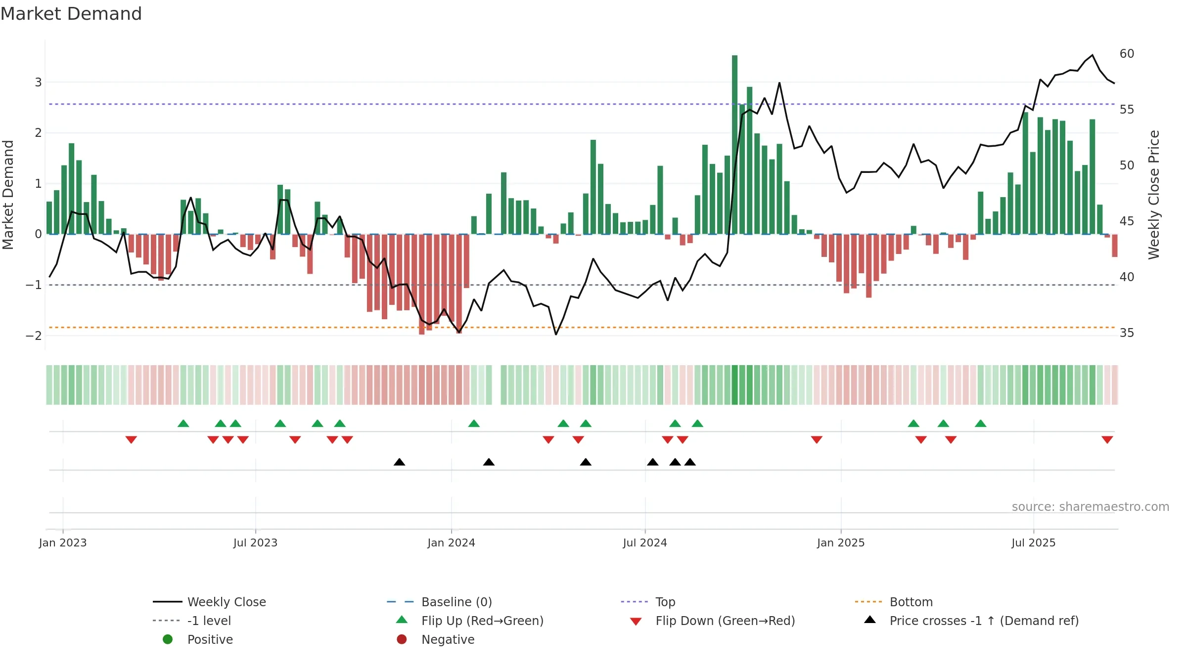 601318 weekly Market Demand chart, closing 2025-09-15.