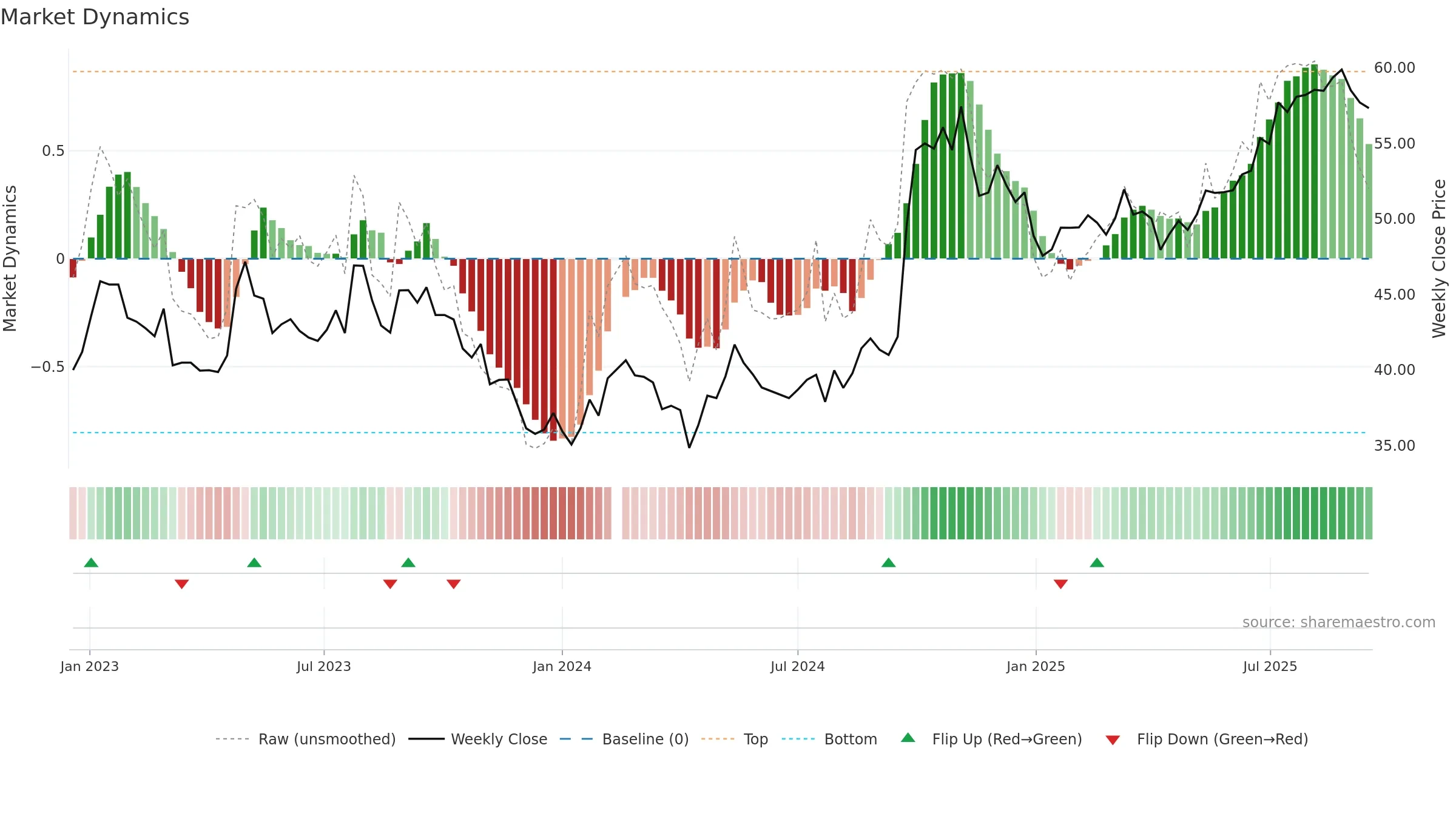 601318 weekly Market Dynamics chart, closing 2025-09-15.