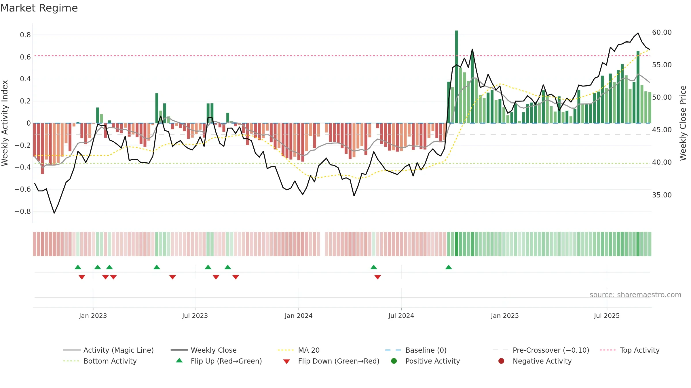 601318 weekly Market Snapshot chart, closing 2025-09-15.
