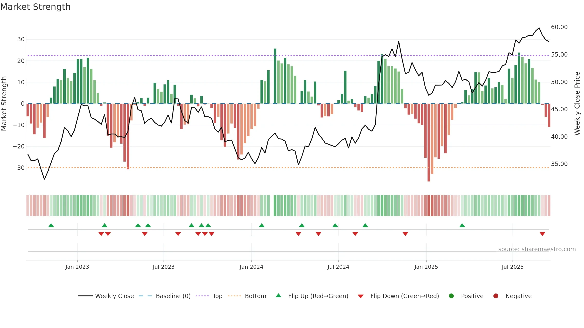 601318 weekly Market Strength chart, closing 2025-09-15.
