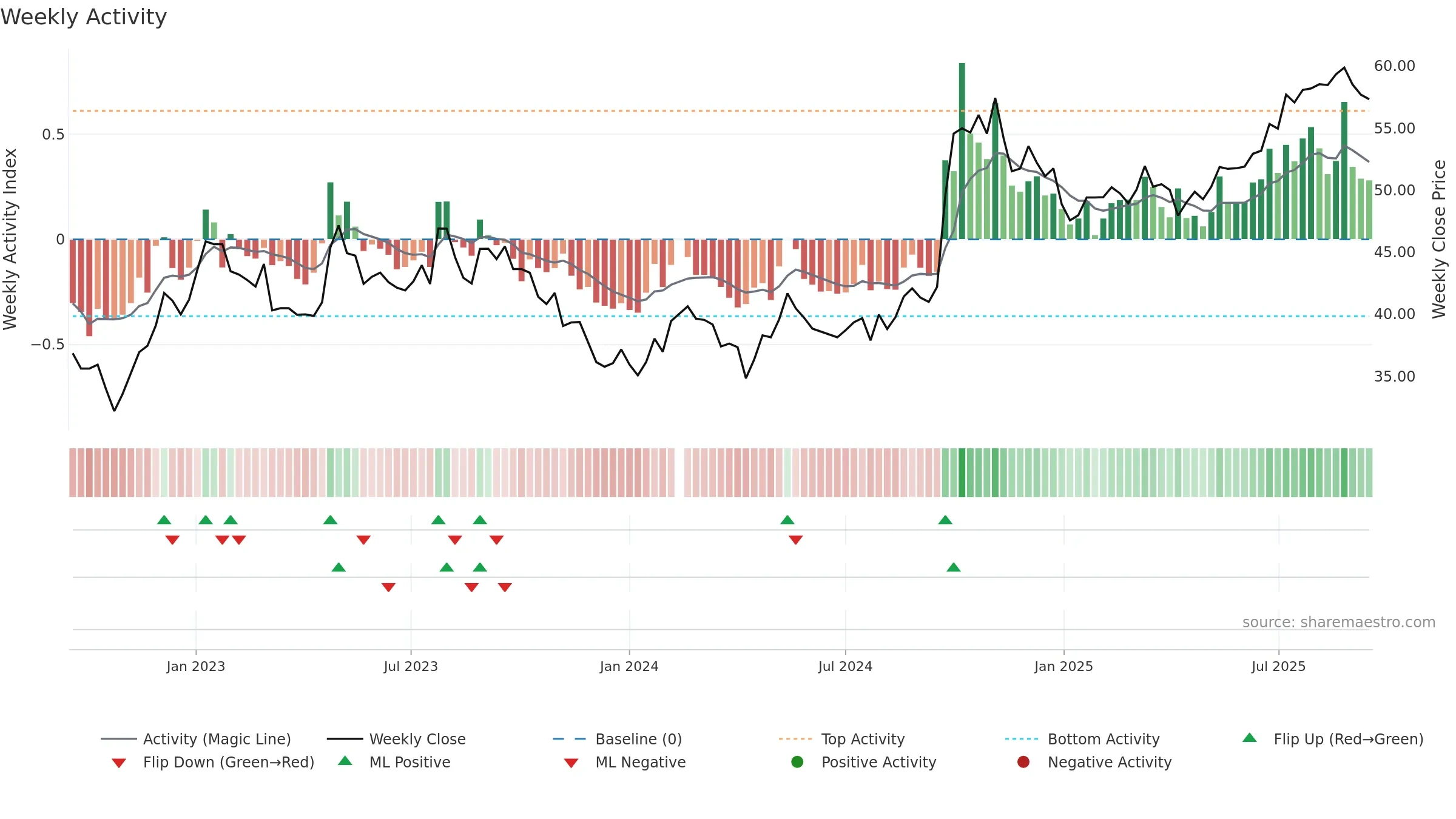 601318 weekly Activity chart, closing 2025-09-15.