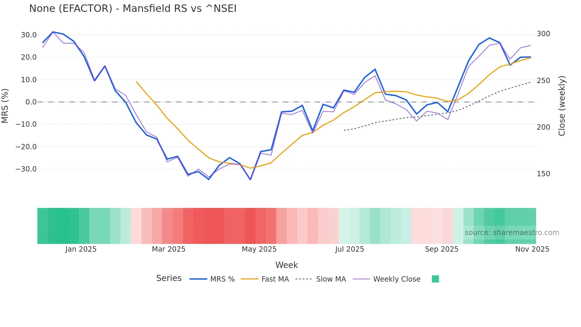 EFACTOR Mansfield Relative Strength chart