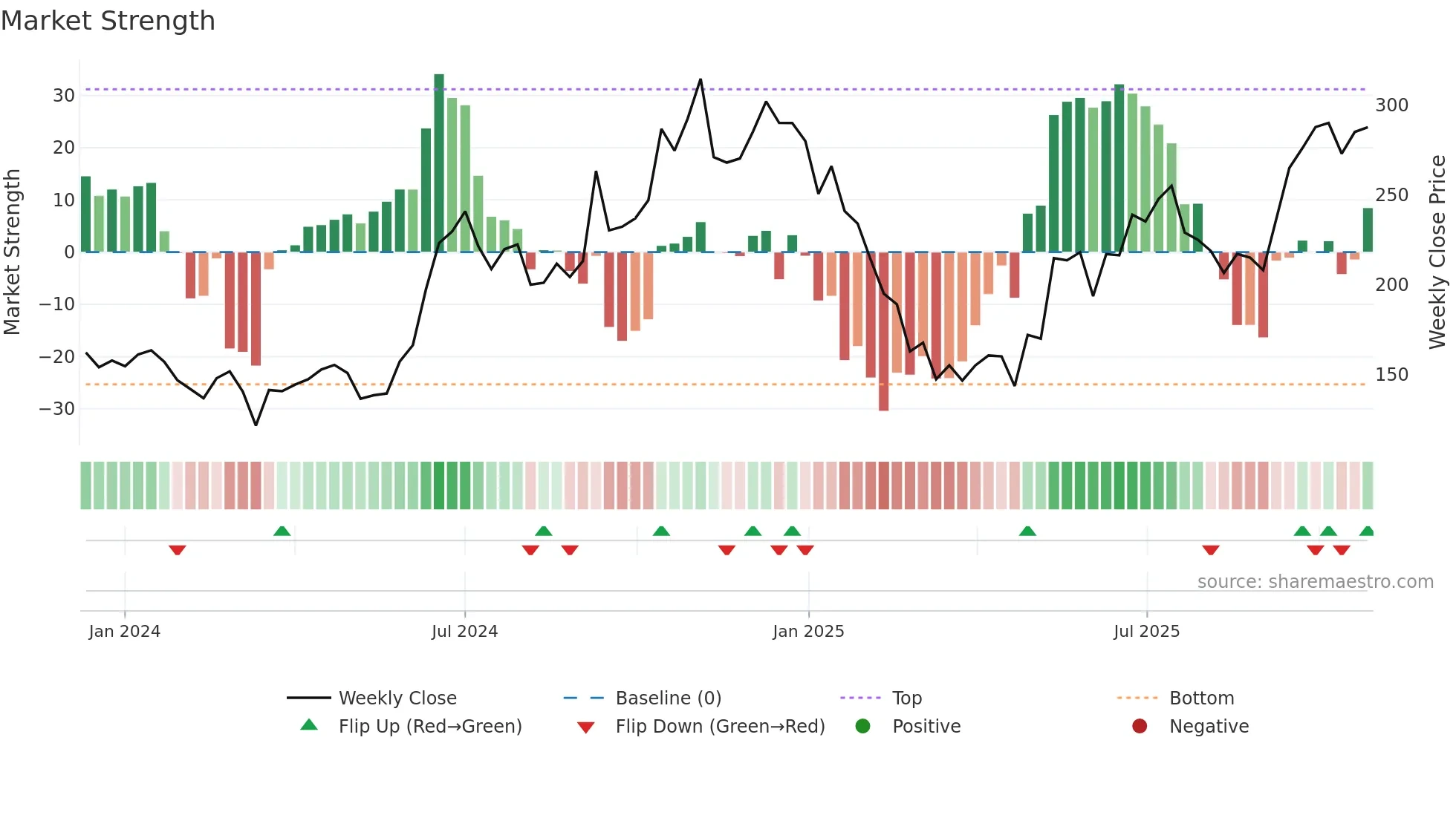 EFACTOR weekly Market Strength chart