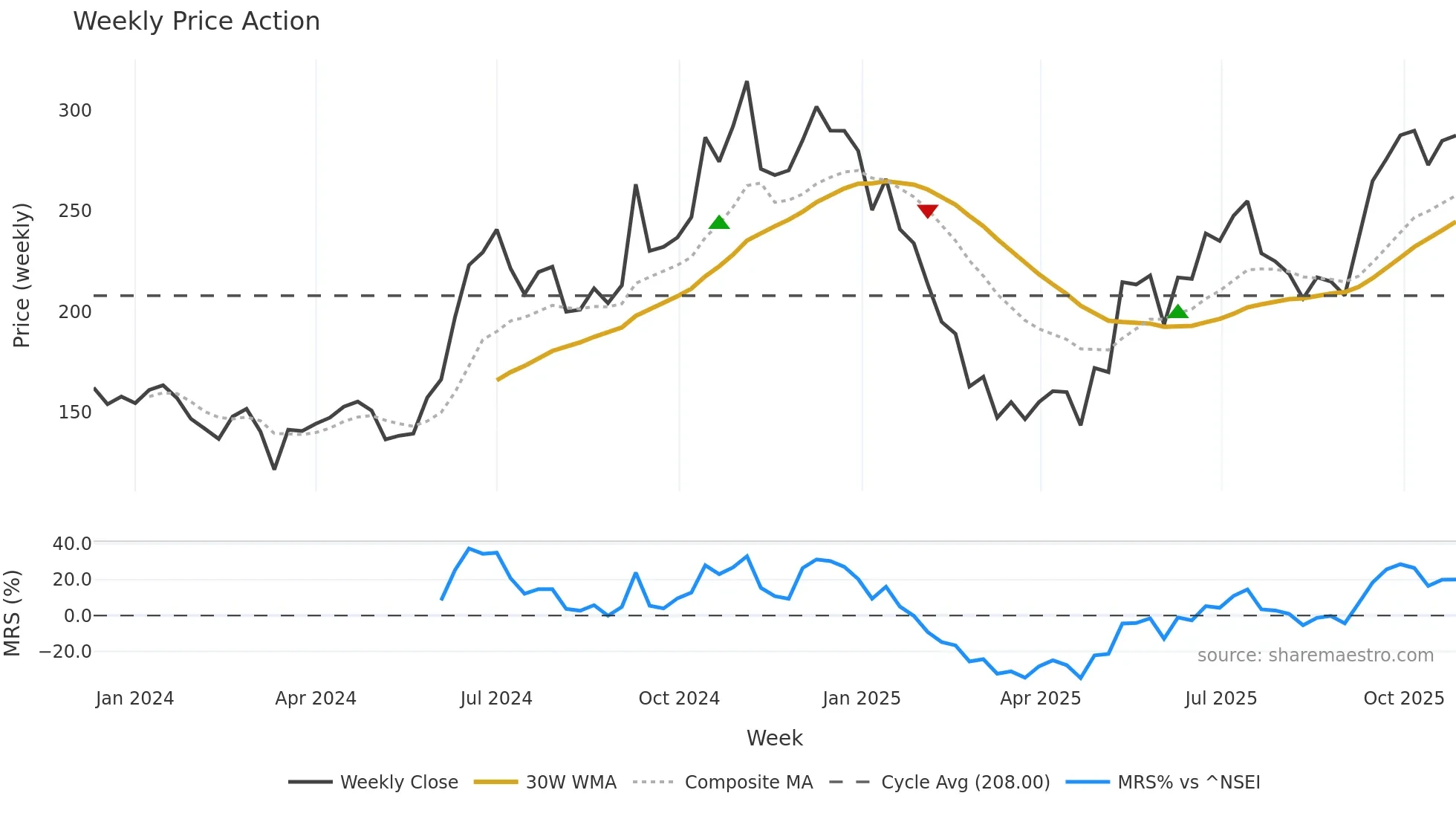 EFACTOR weekly Price Action chart, closing 2025-10-27