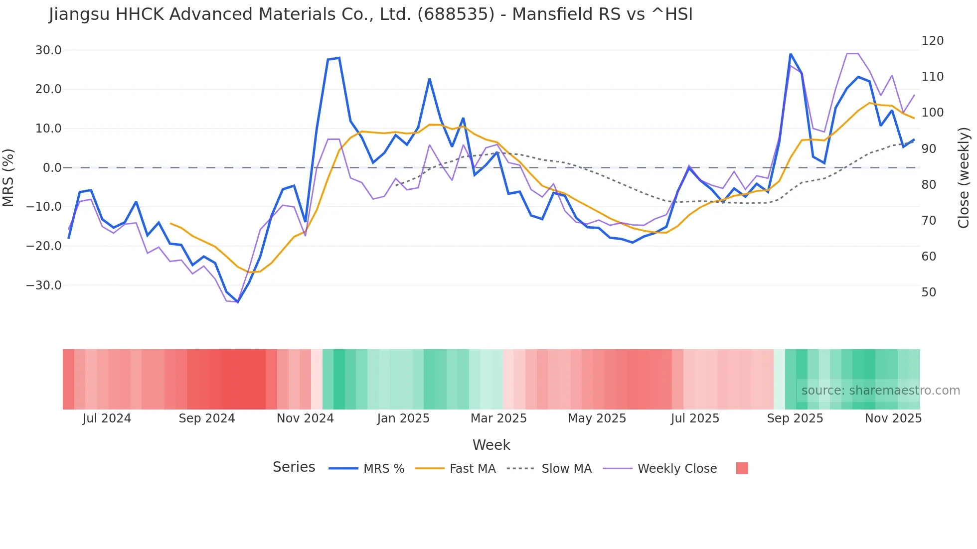 688535 Mansfield Relative Strength chart