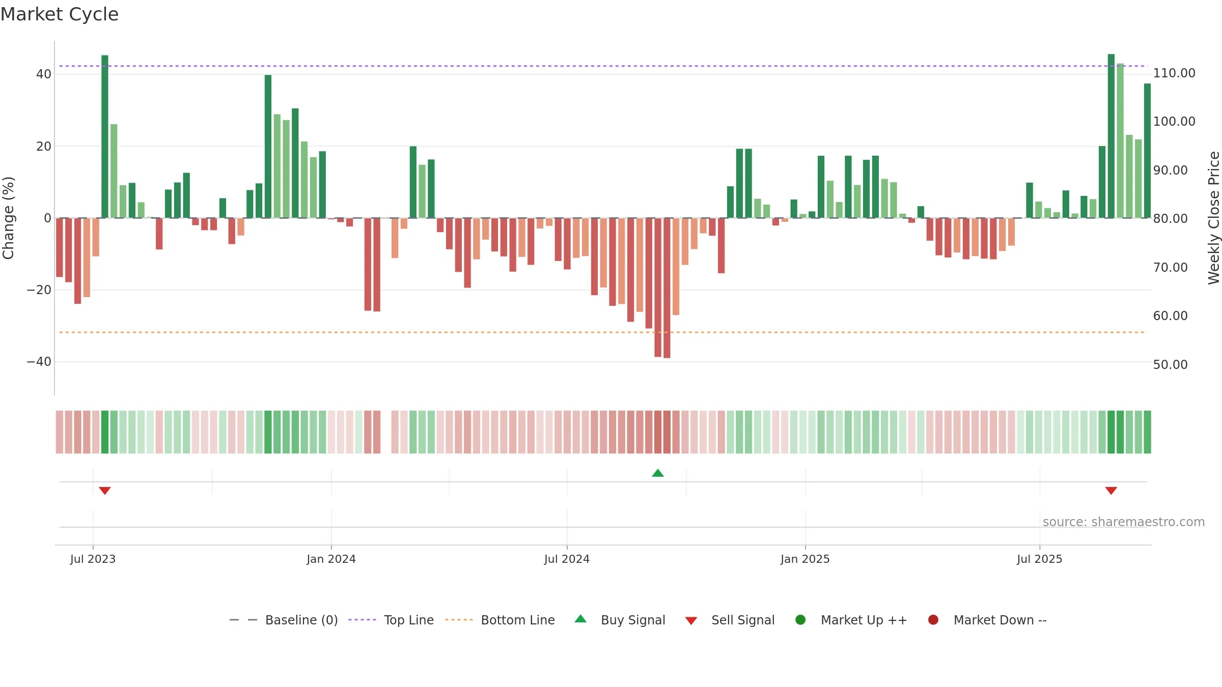 688535 weekly Market Cycle chart, closing 2025-09-22.