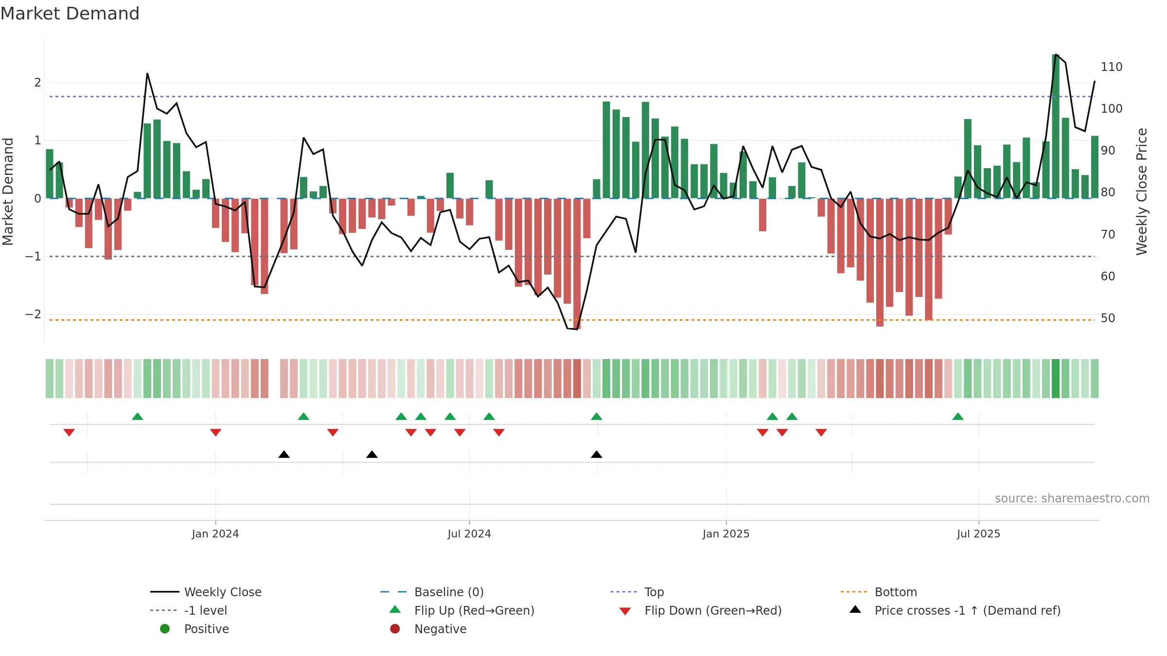 688535 weekly Market Demand chart, closing 2025-09-22.