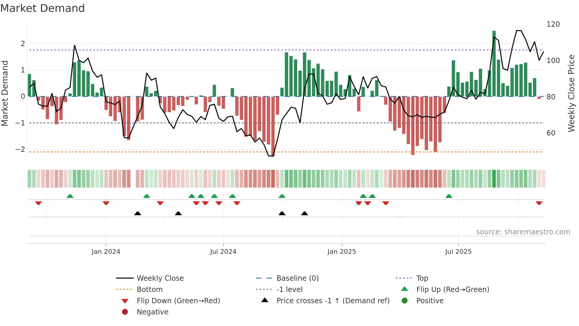 688535 weekly Market Demand chart