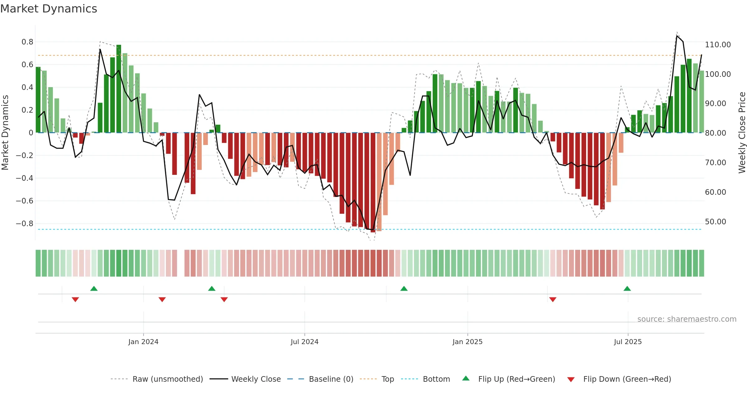 688535 weekly Market Dynamics chart, closing 2025-09-22.