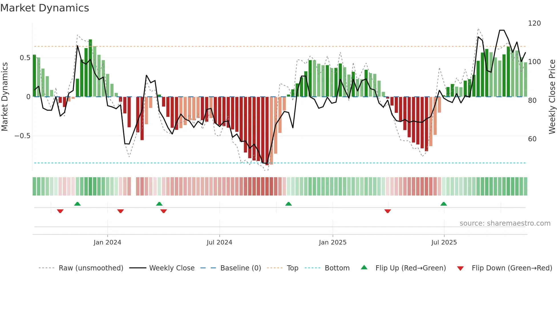 688535 weekly Market Dynamics chart