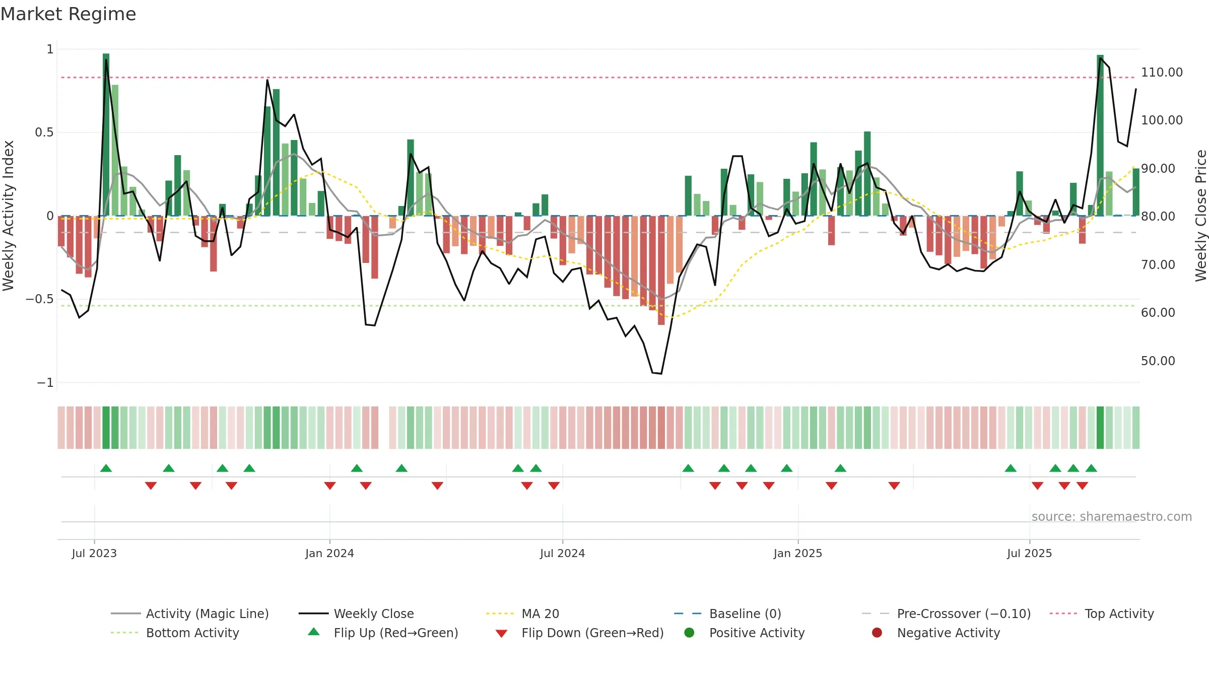 688535 weekly Market Snapshot chart, closing 2025-09-22.