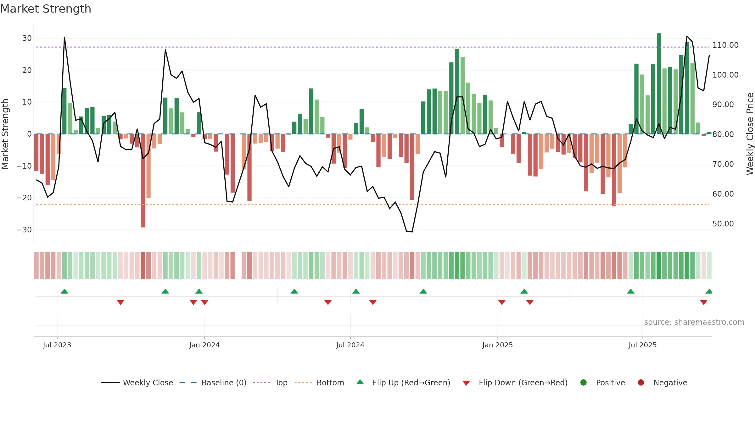 688535 weekly Market Strength chart, closing 2025-09-22.