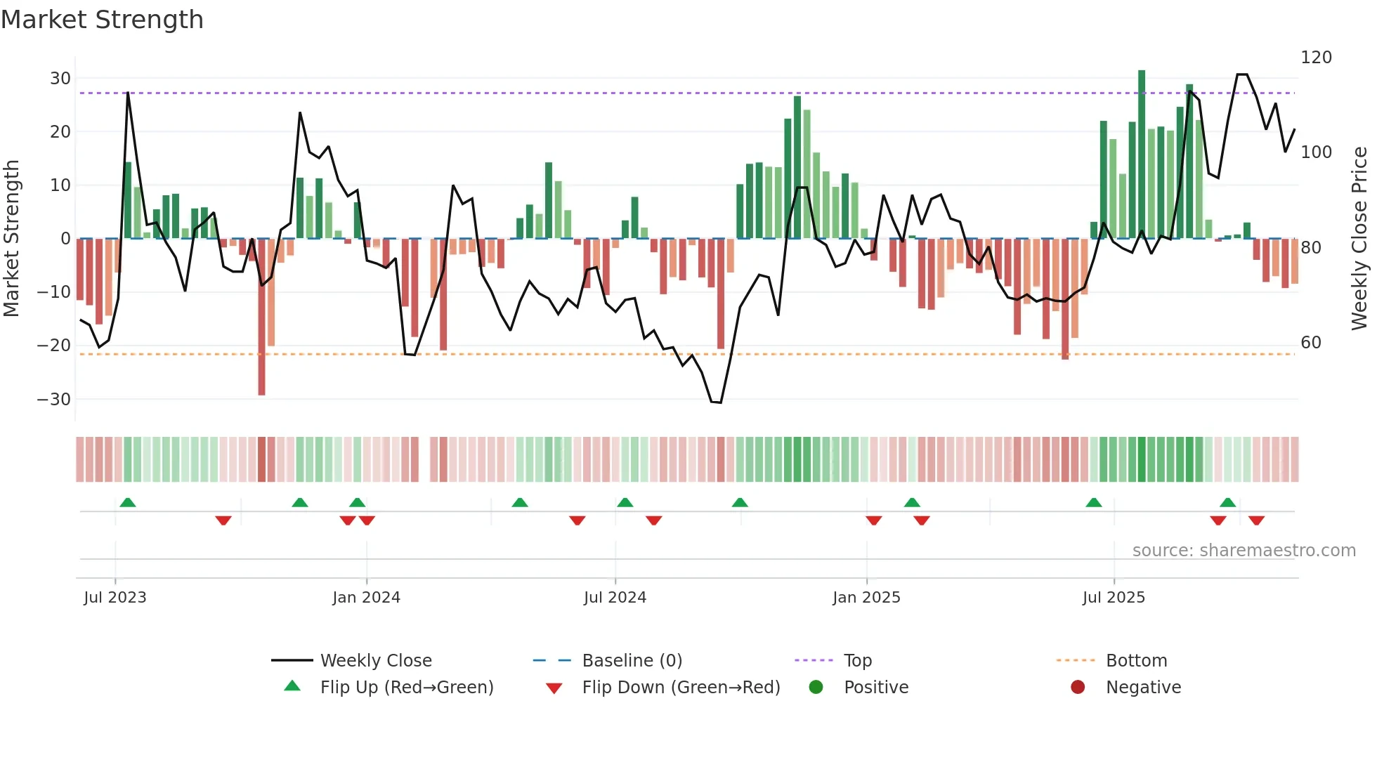 688535 weekly Market Strength chart