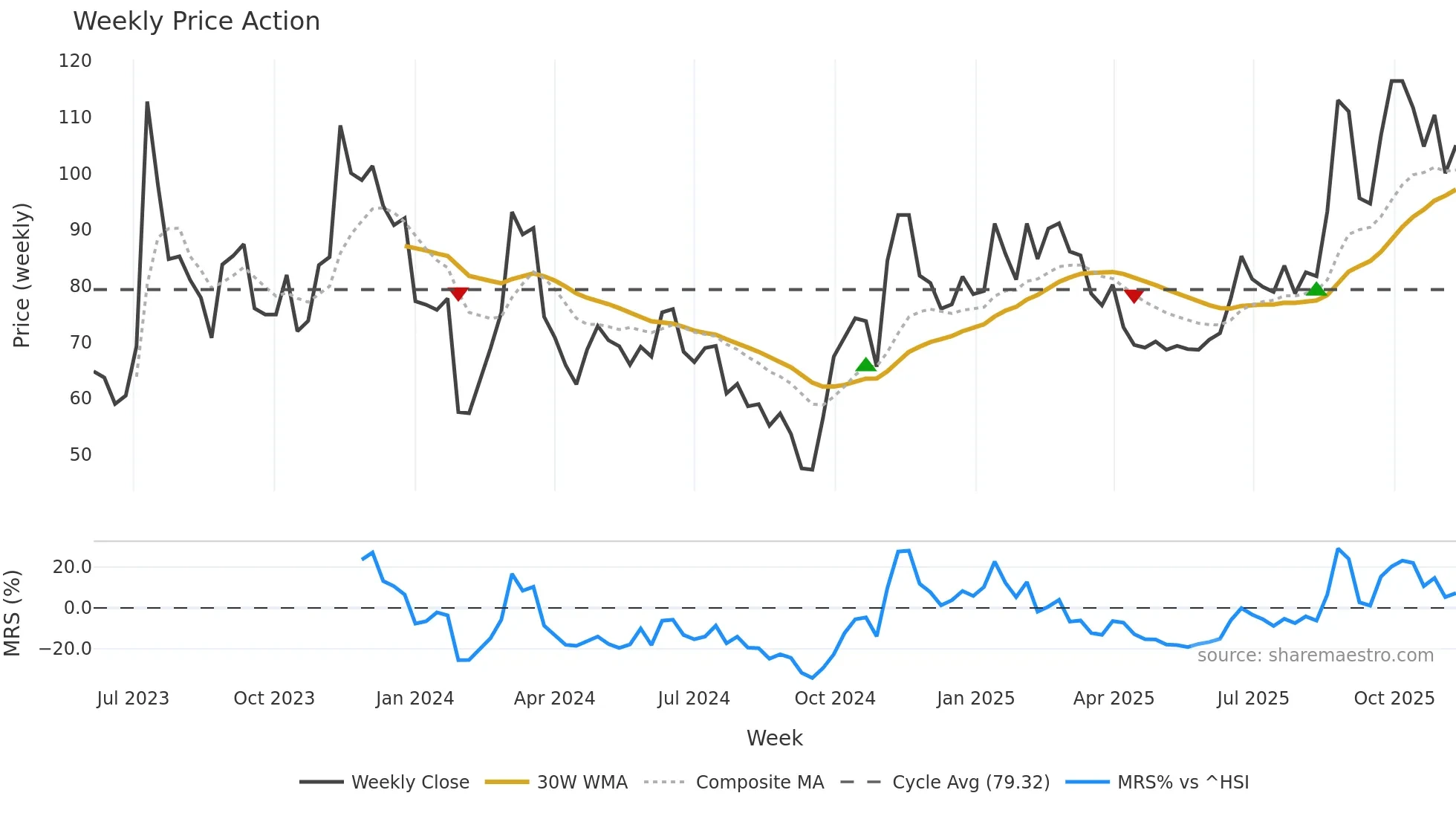 688535 weekly Price Action chart, closing 2025-11-10