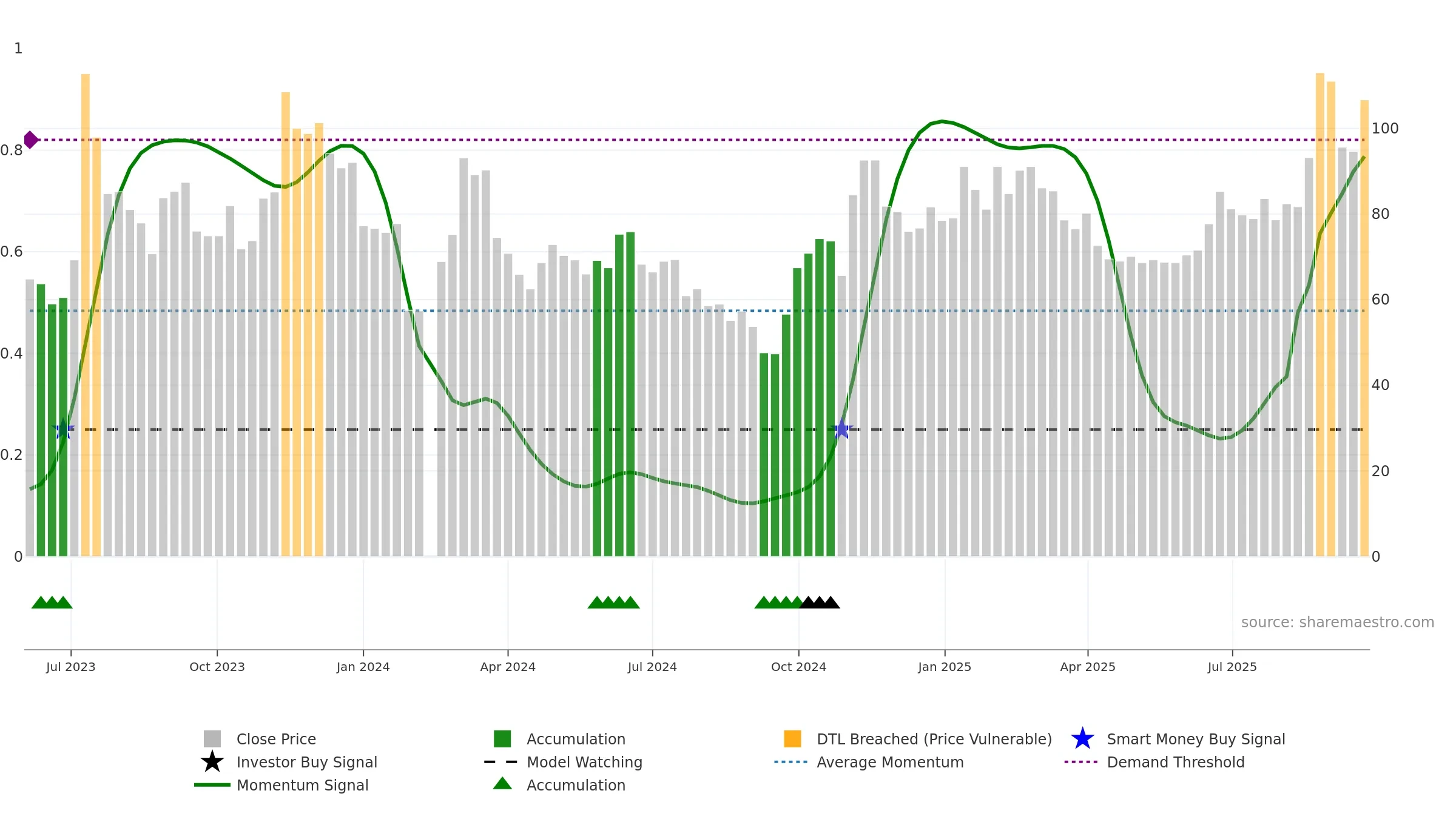 688535 weekly Smart Money chart, closing 2025-09-22.