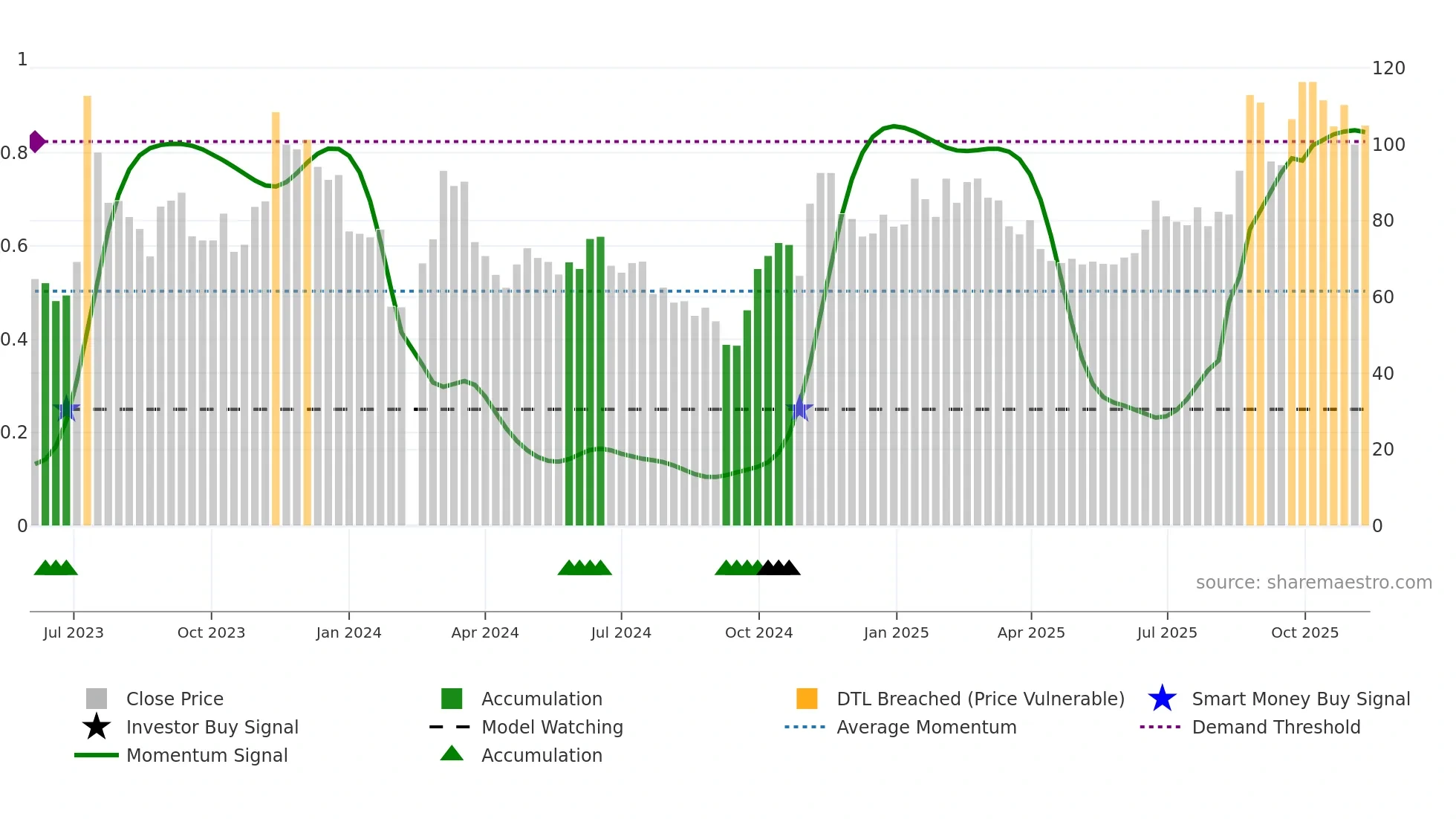 688535 weekly Smart Money chart