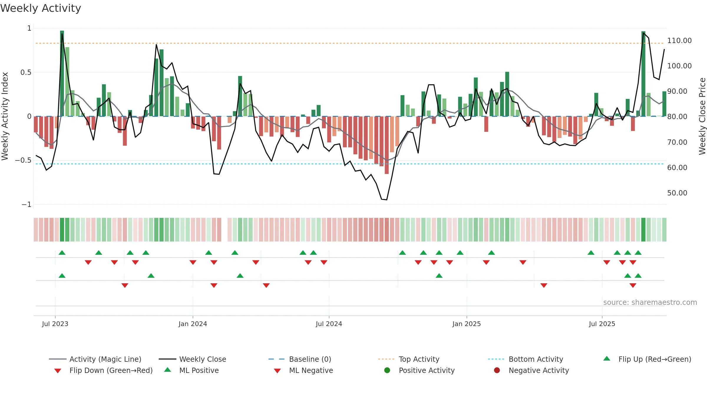 688535 weekly Activity chart, closing 2025-09-22.