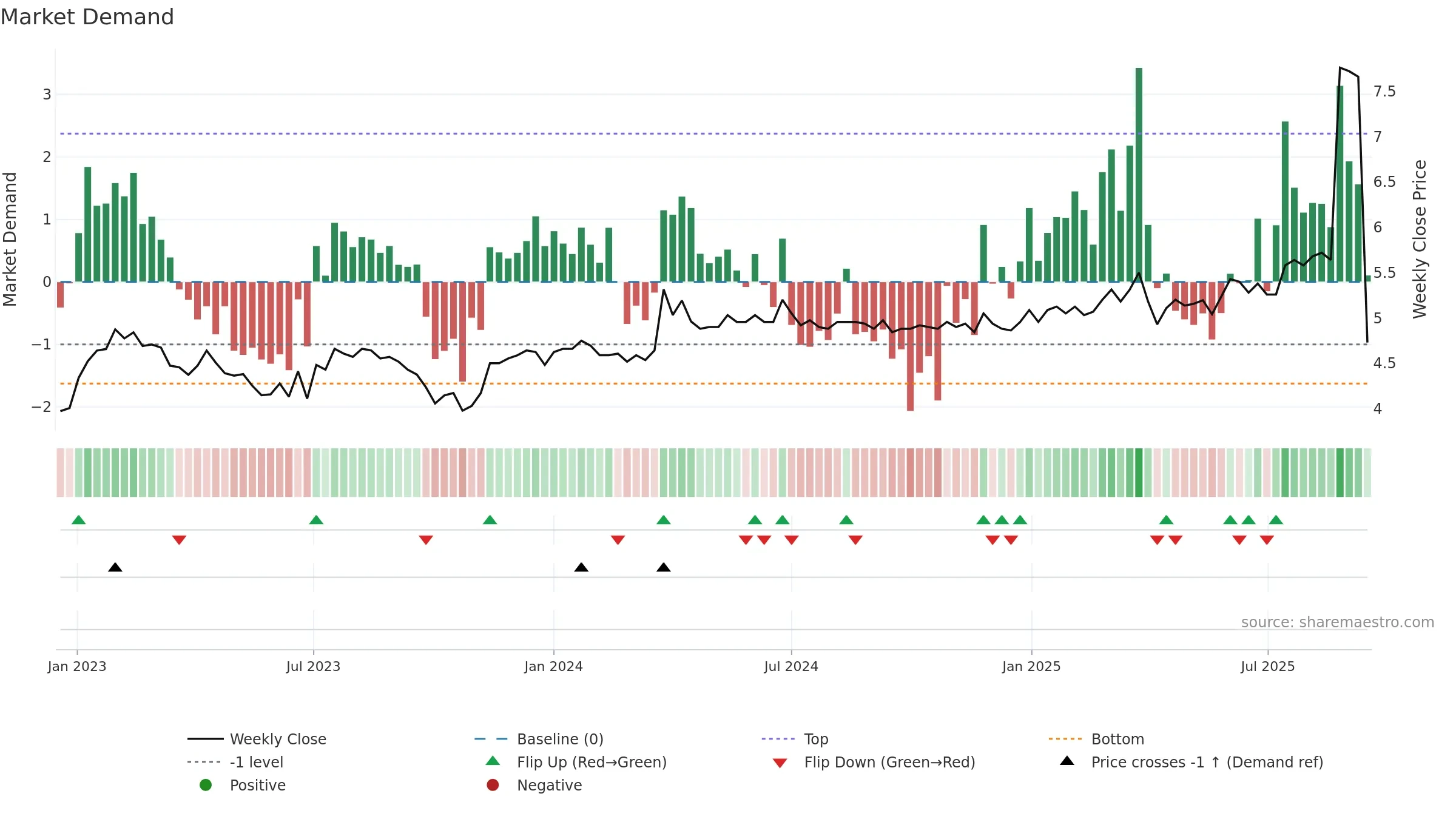 INVEST weekly Market Demand chart, closing 2025-09-15.