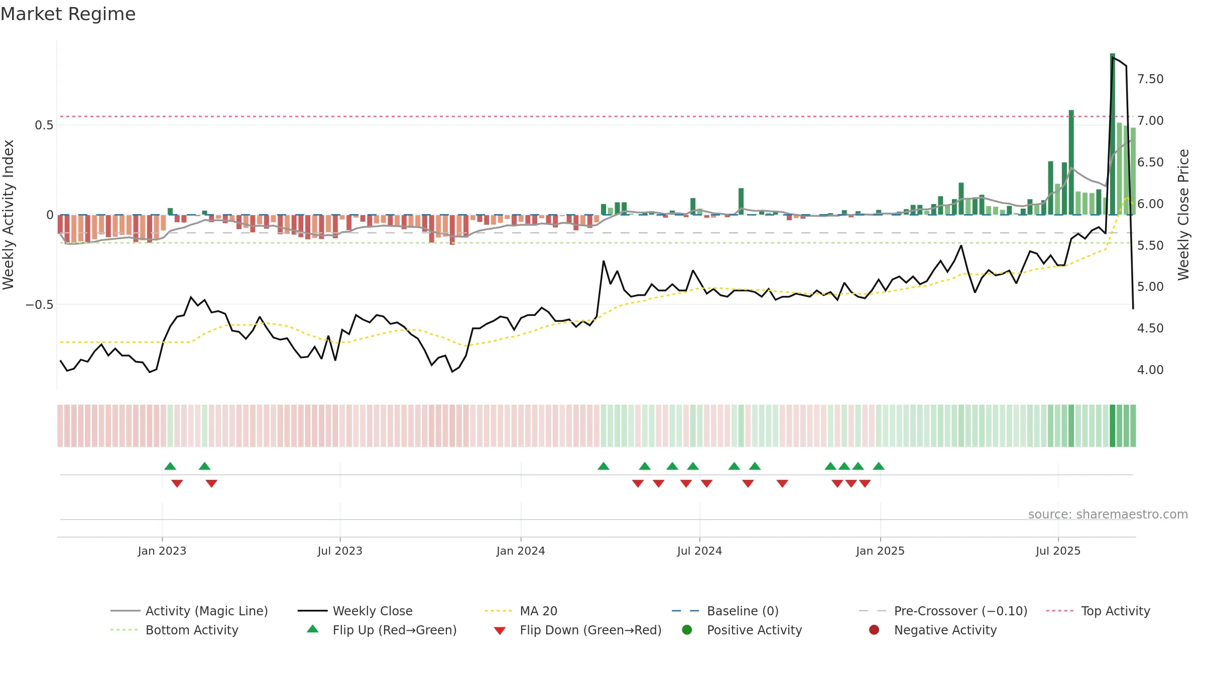 INVEST weekly Market Snapshot chart, closing 2025-09-15.