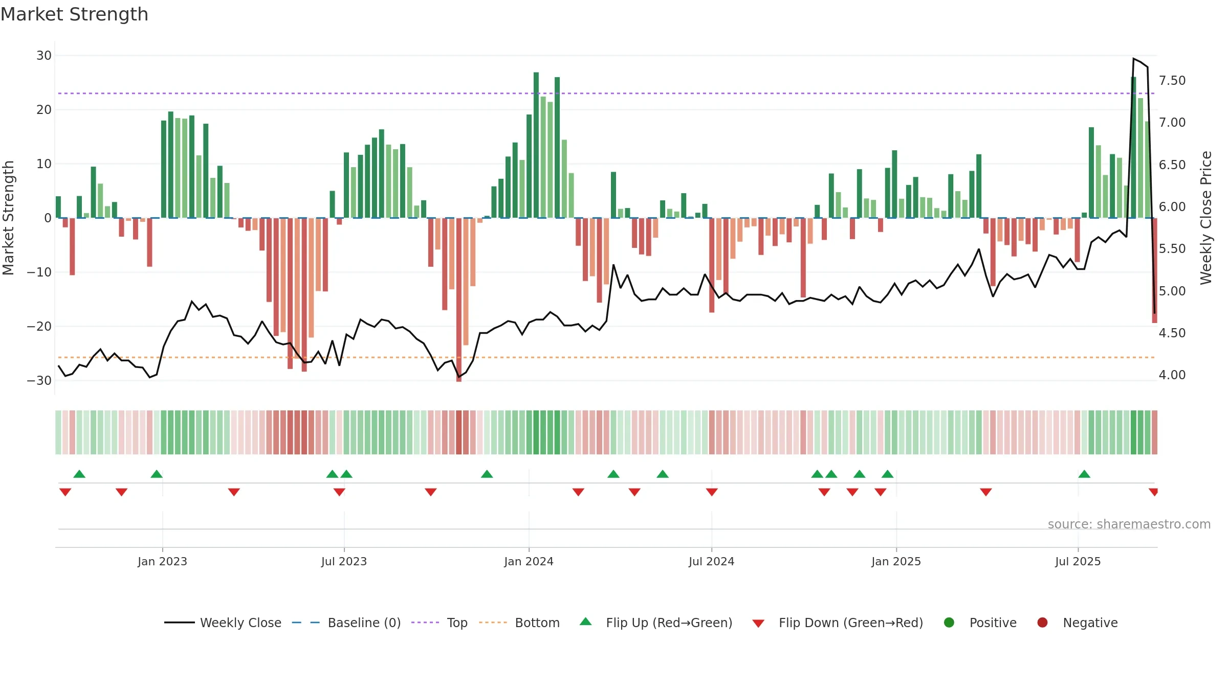 INVEST weekly Market Strength chart, closing 2025-09-15.