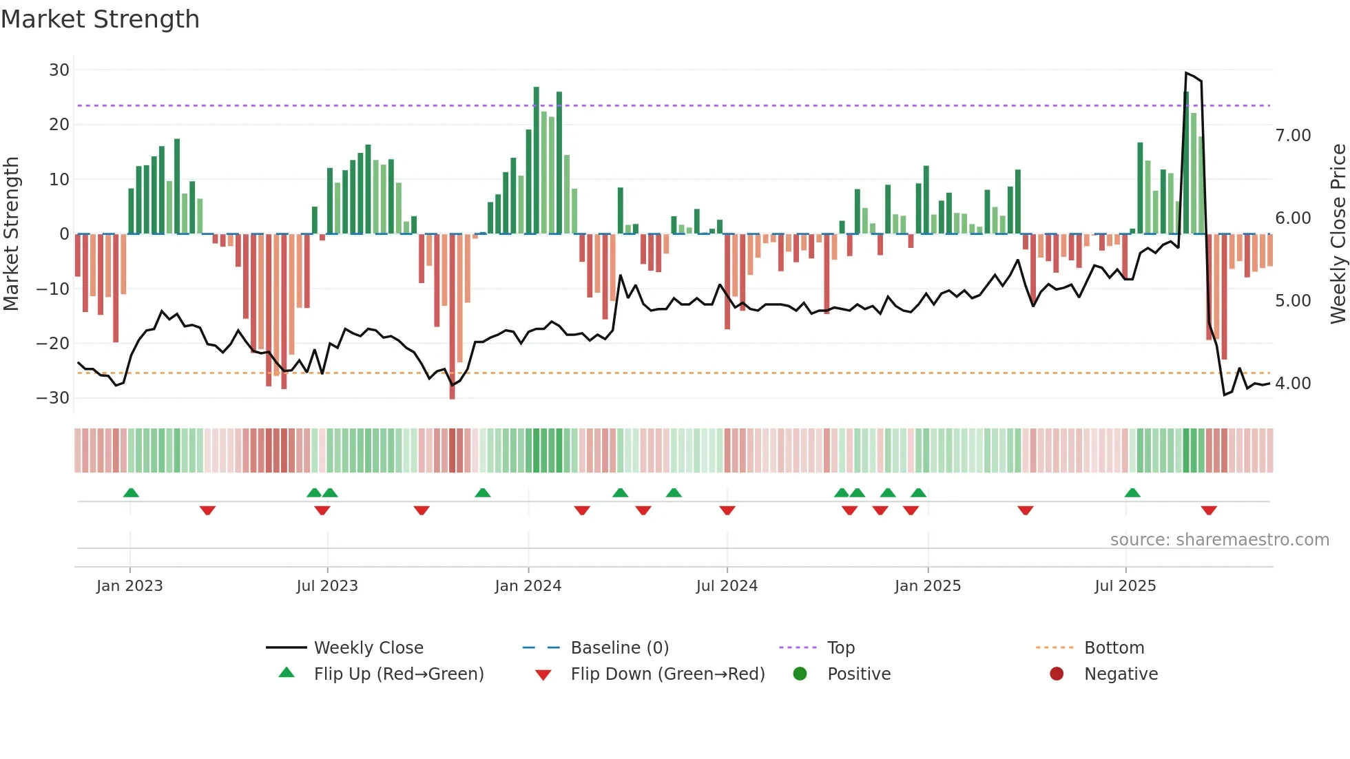 INVEST weekly Market Strength chart