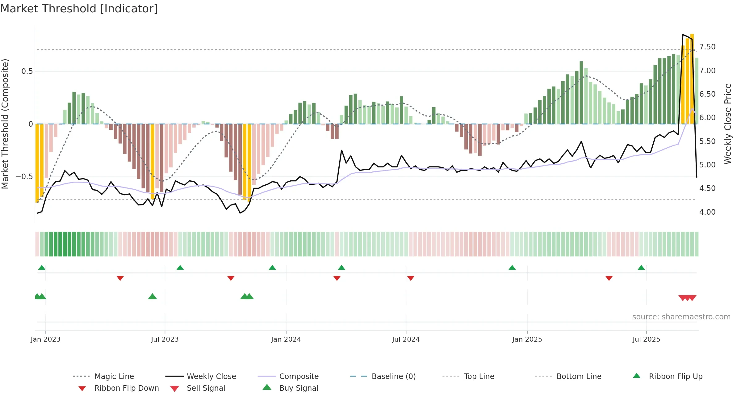 INVEST weekly Market Threshold chart, closing 2025-09-15.