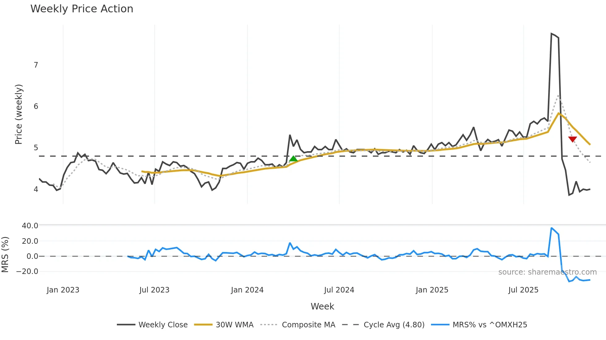 INVEST weekly Price Action chart, closing 2025-11-10