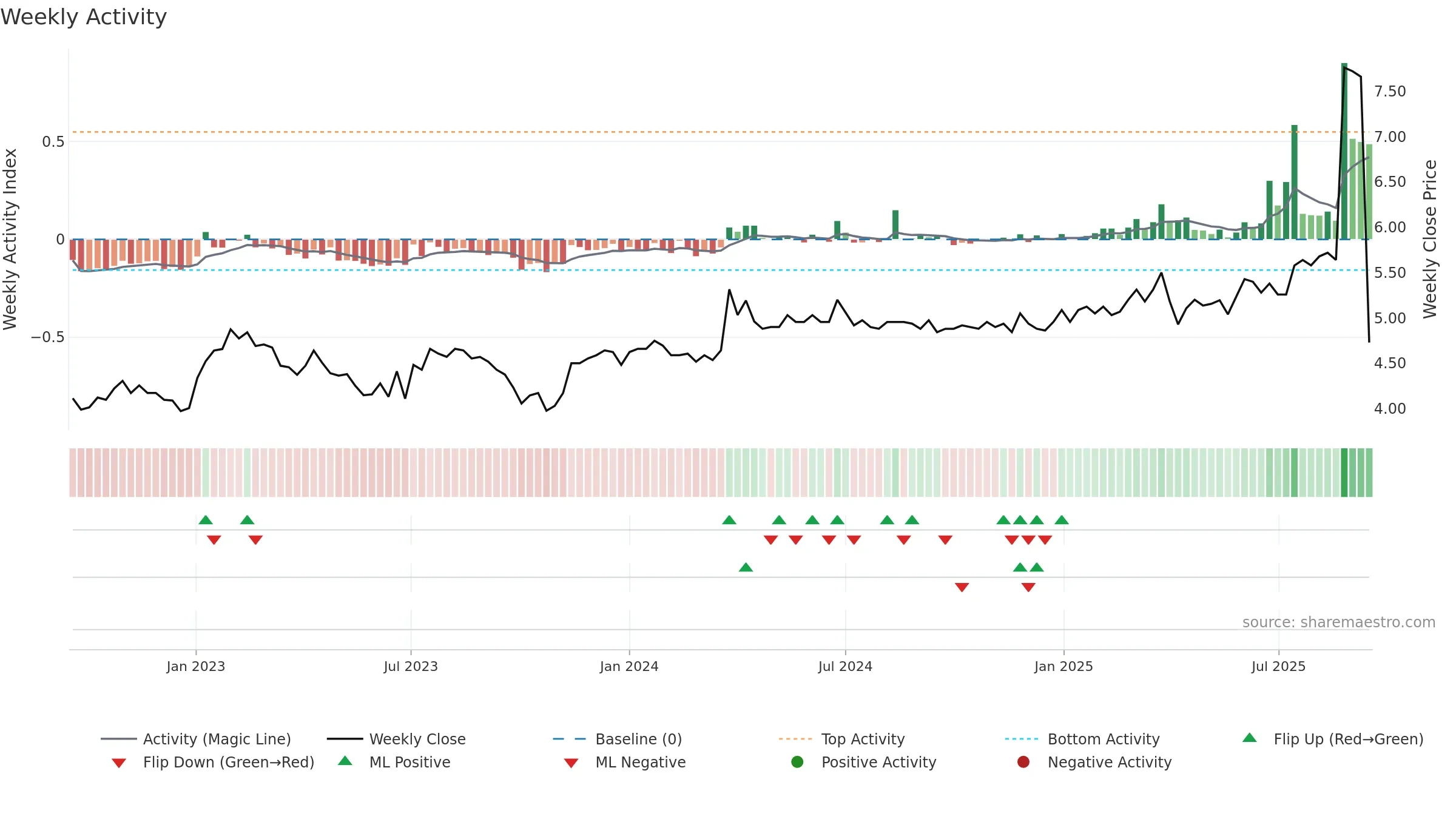 INVEST weekly Activity chart, closing 2025-09-15.