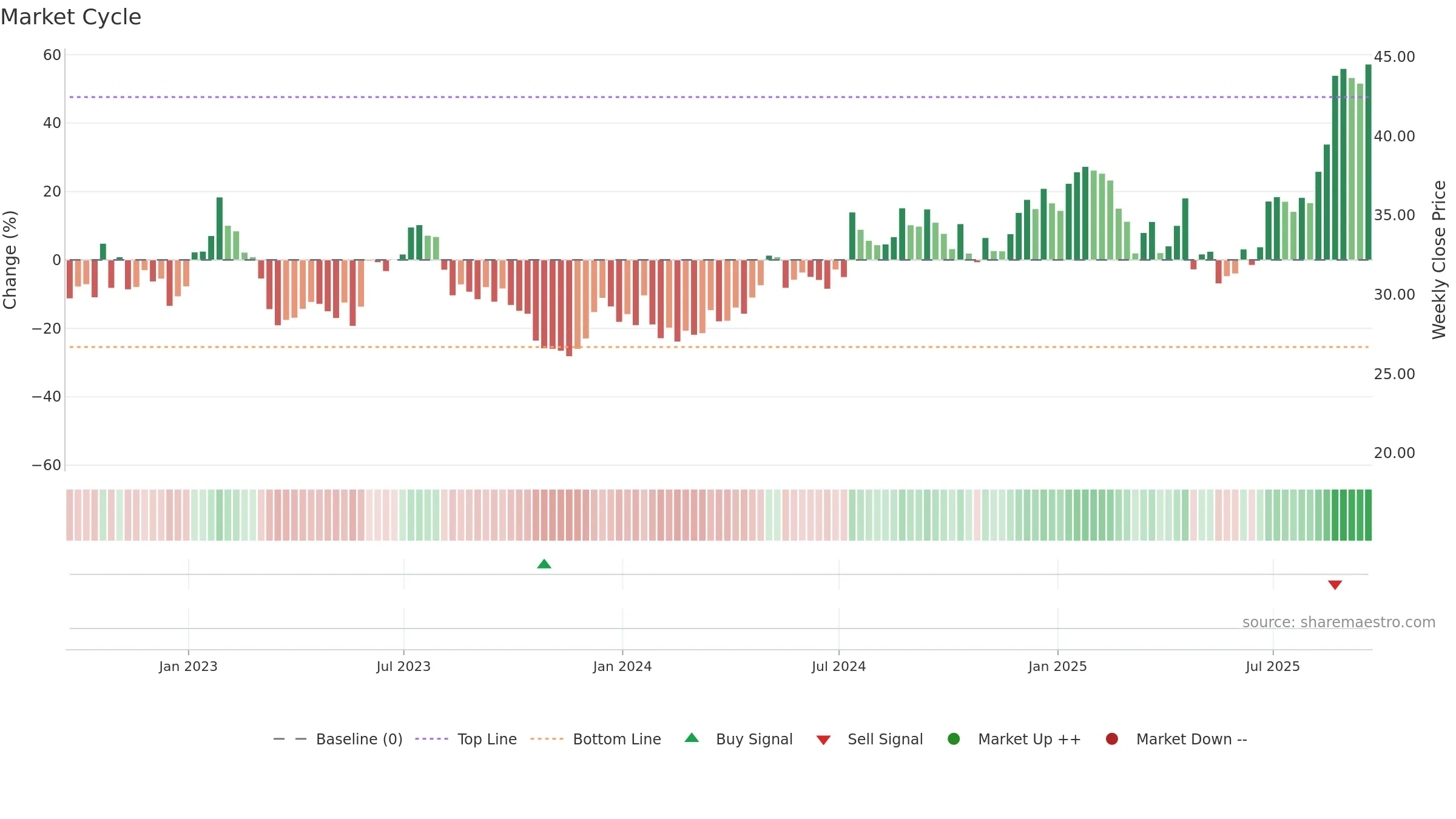 RM weekly Market Cycle chart, closing 2025-09-19.