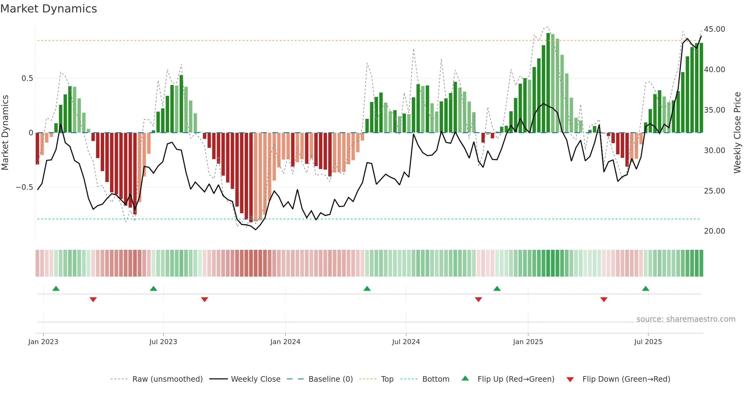 RM weekly Market Dynamics chart, closing 2025-09-19.