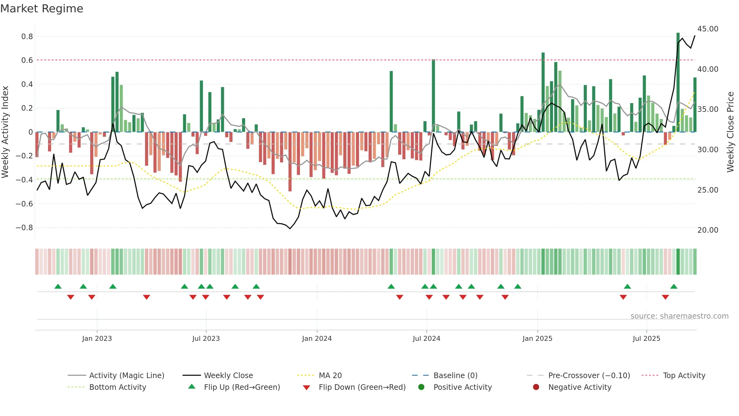RM weekly Market Snapshot chart, closing 2025-09-19.