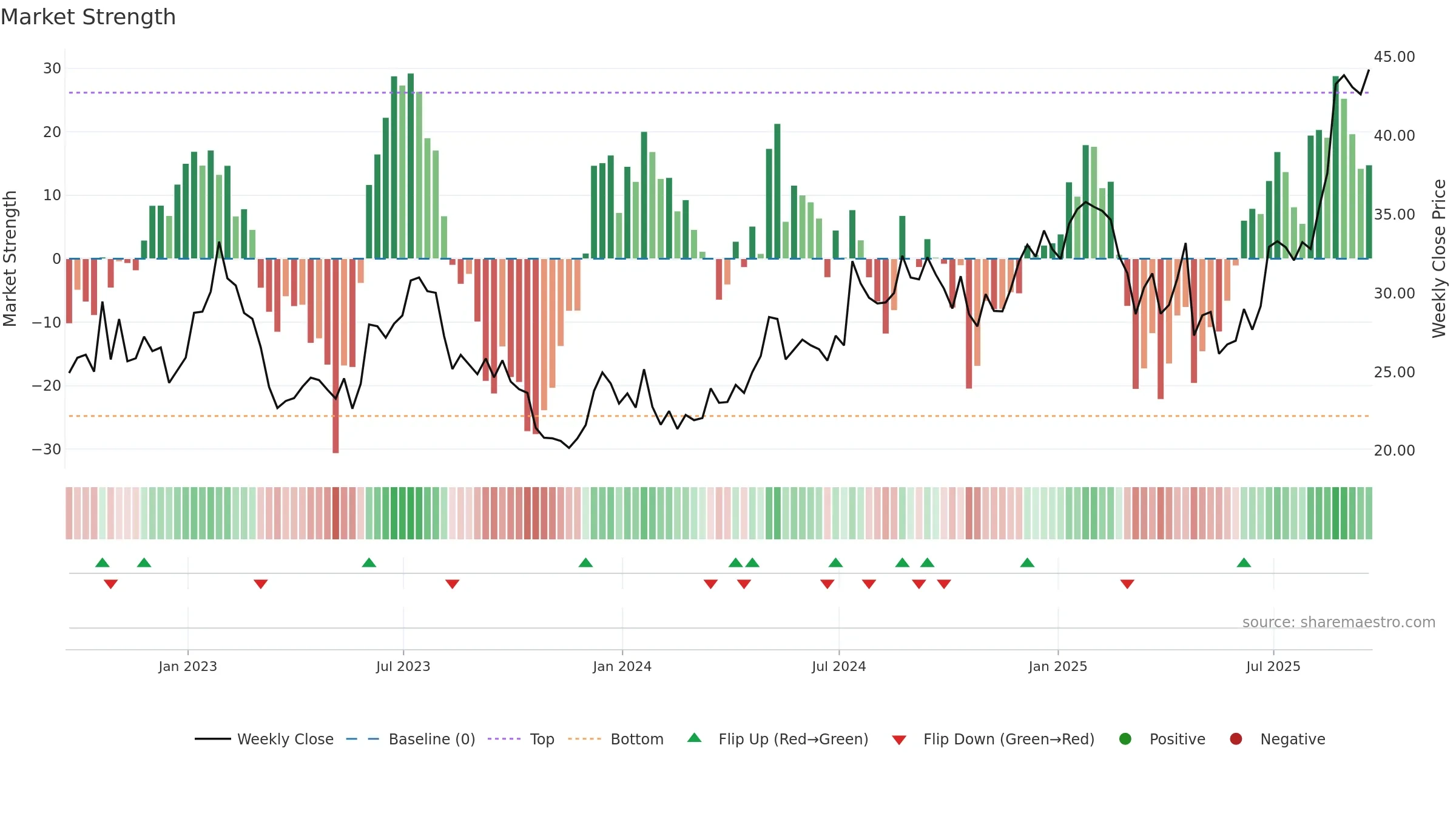 RM weekly Market Strength chart, closing 2025-09-19.
