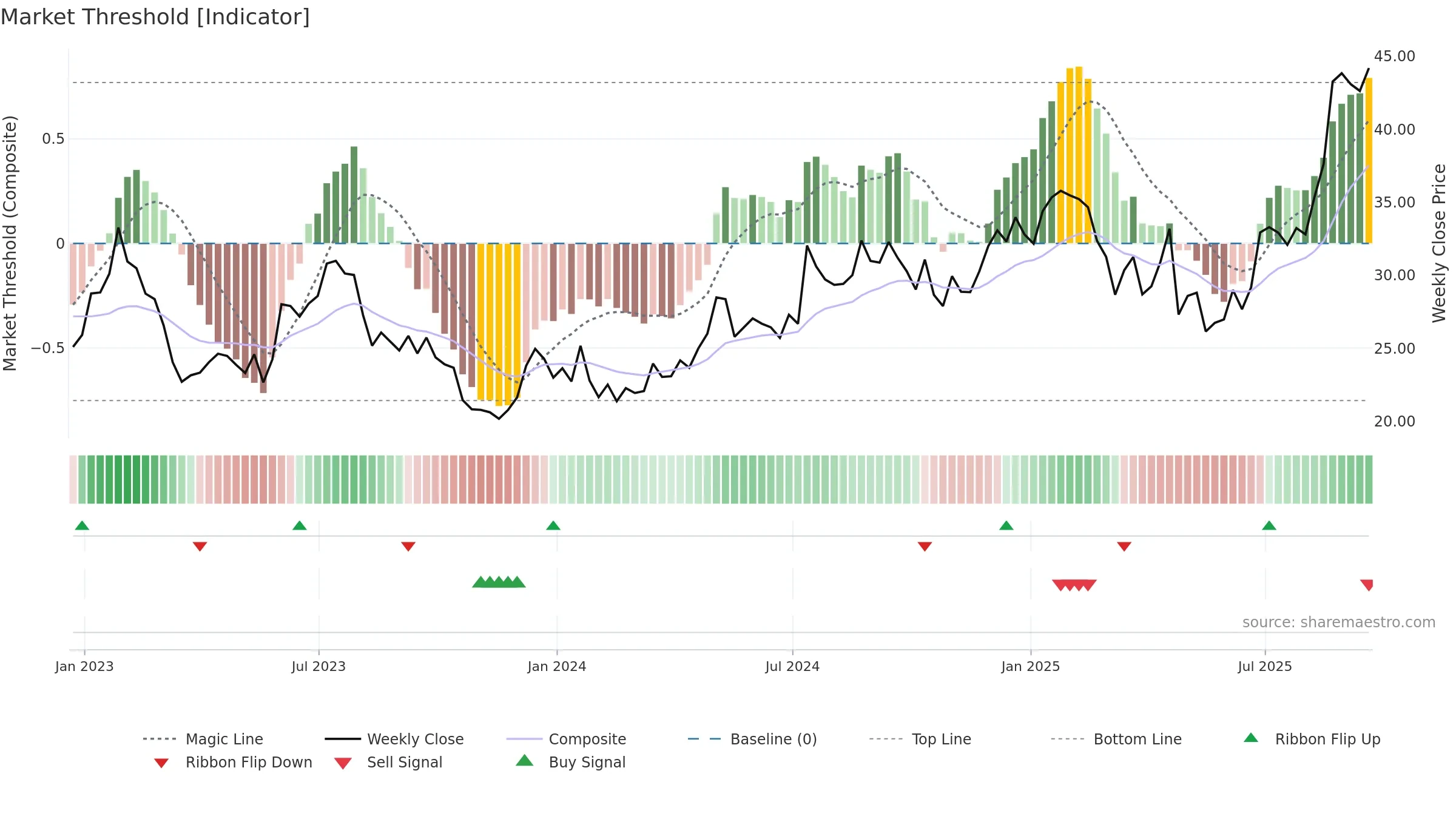 RM weekly Market Threshold chart, closing 2025-09-19.
