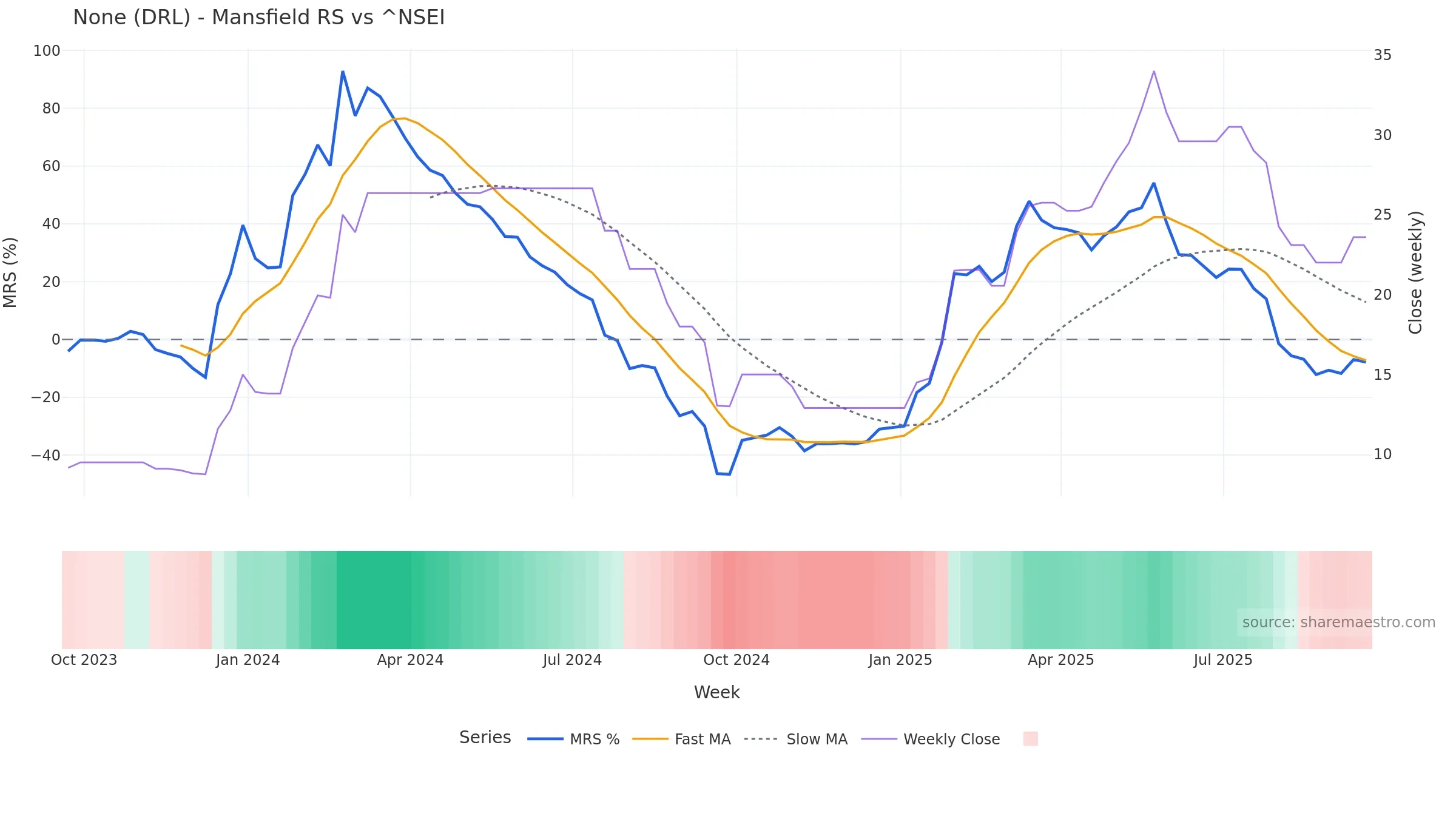 DRL Mansfield Relative Strength vs ^NSEI — weekly
