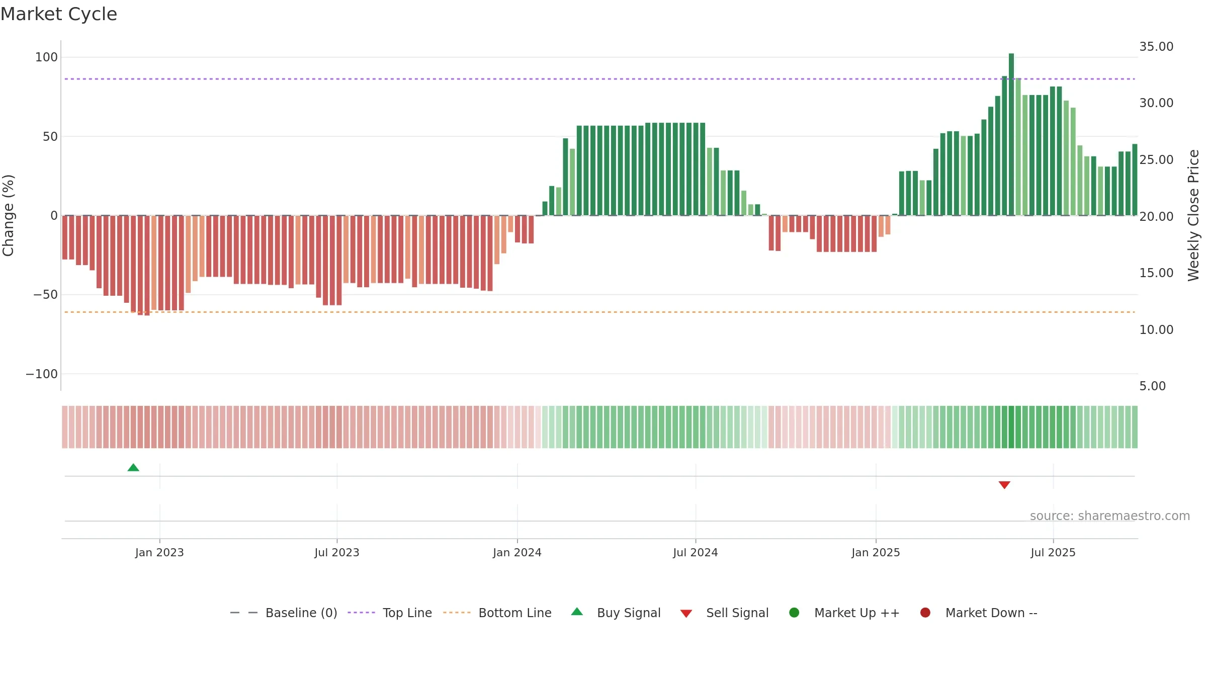DRL weekly Market Cycle chart, closing 2025-09-22.