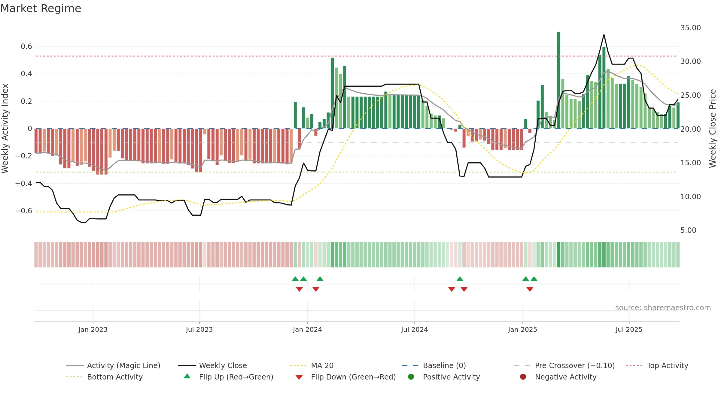 DRL weekly Market Snapshot chart, closing 2025-09-22.