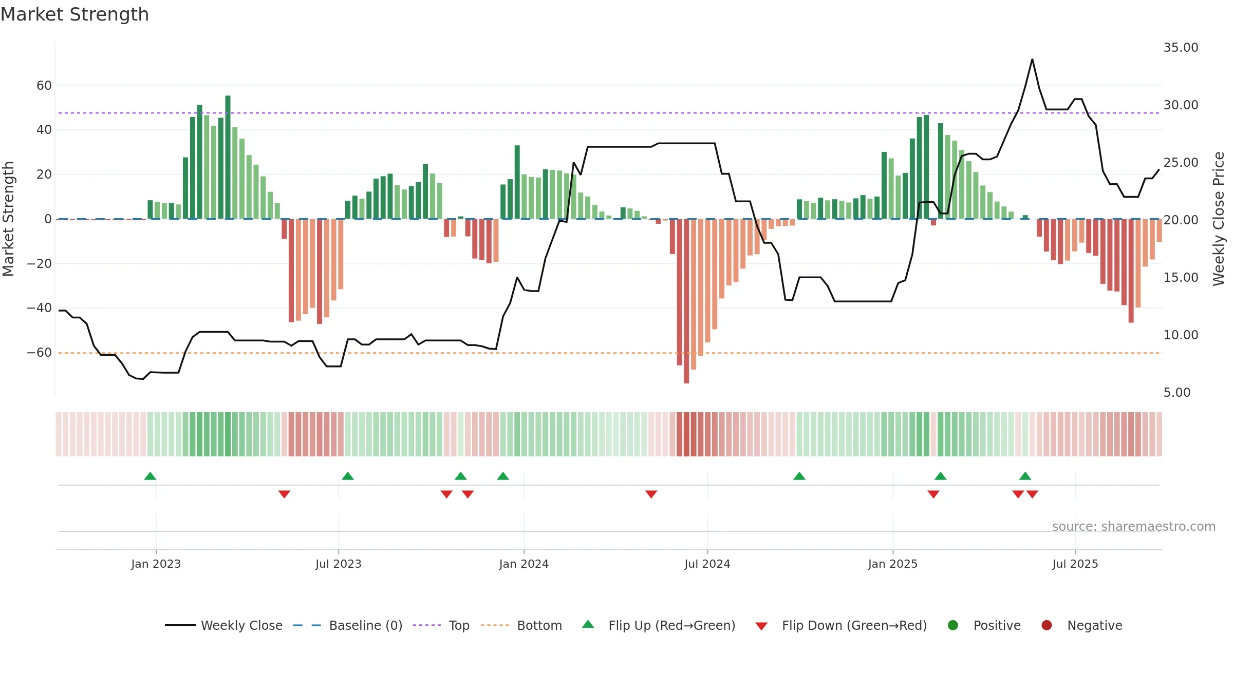 DRL weekly Market Strength chart, closing 2025-09-22.