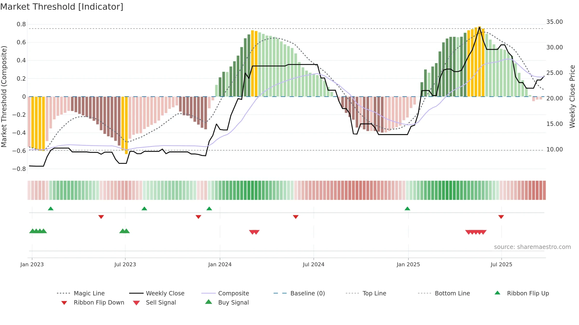 DRL weekly Market Threshold chart, closing 2025-09-22.