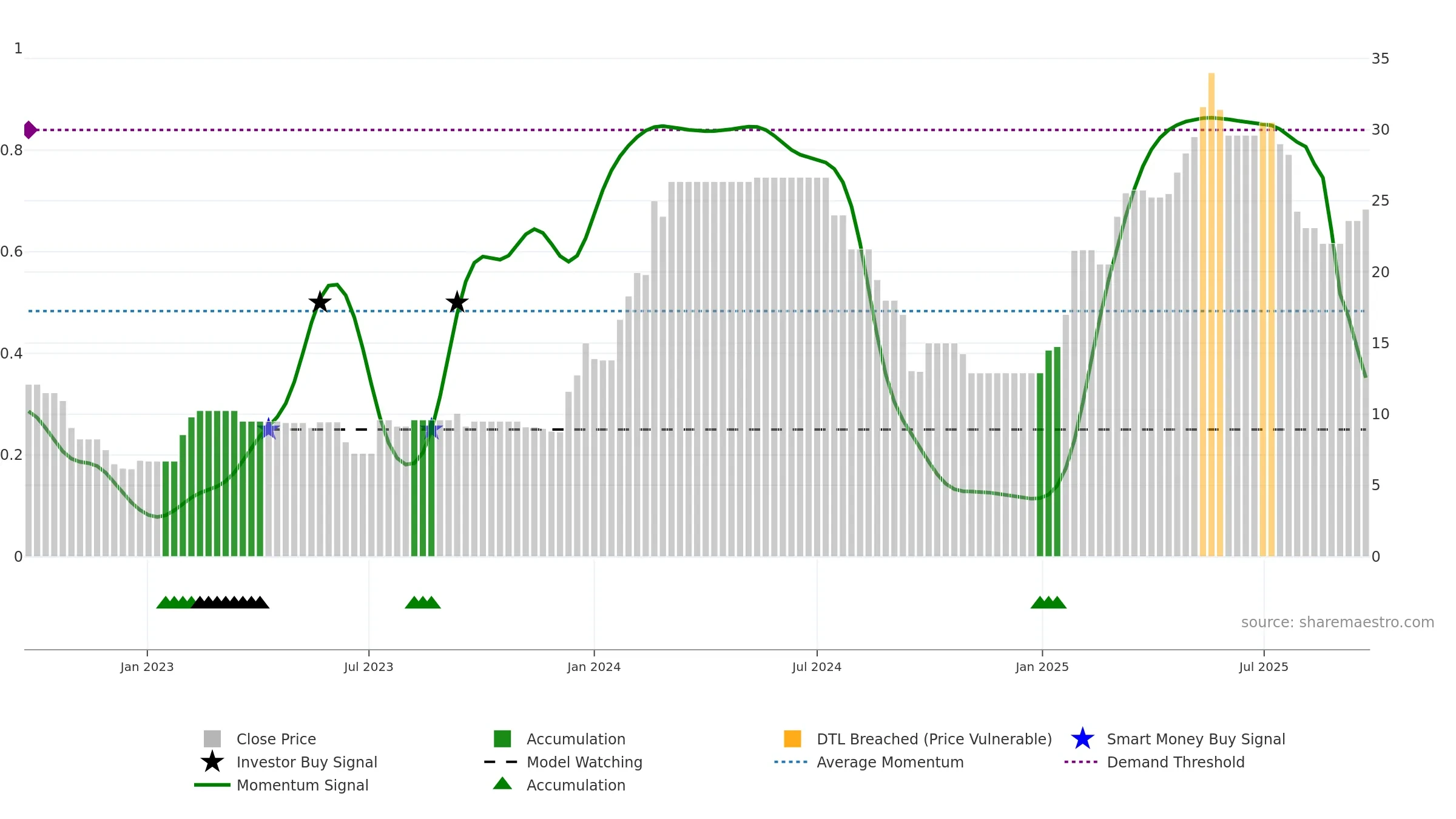 DRL weekly Smart Money chart, closing 2025-09-22.