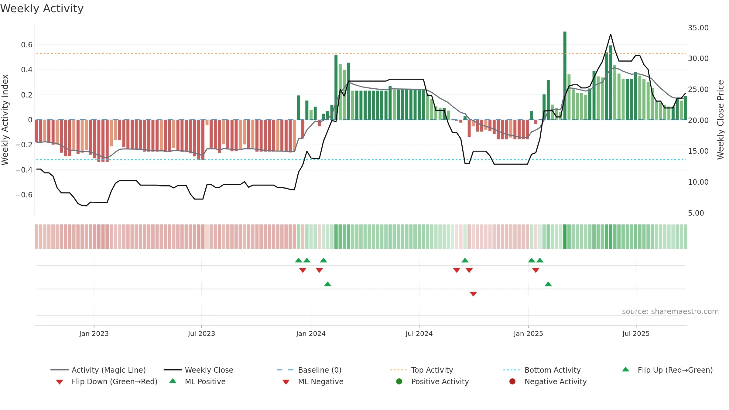 DRL weekly Activity chart, closing 2025-09-22.
