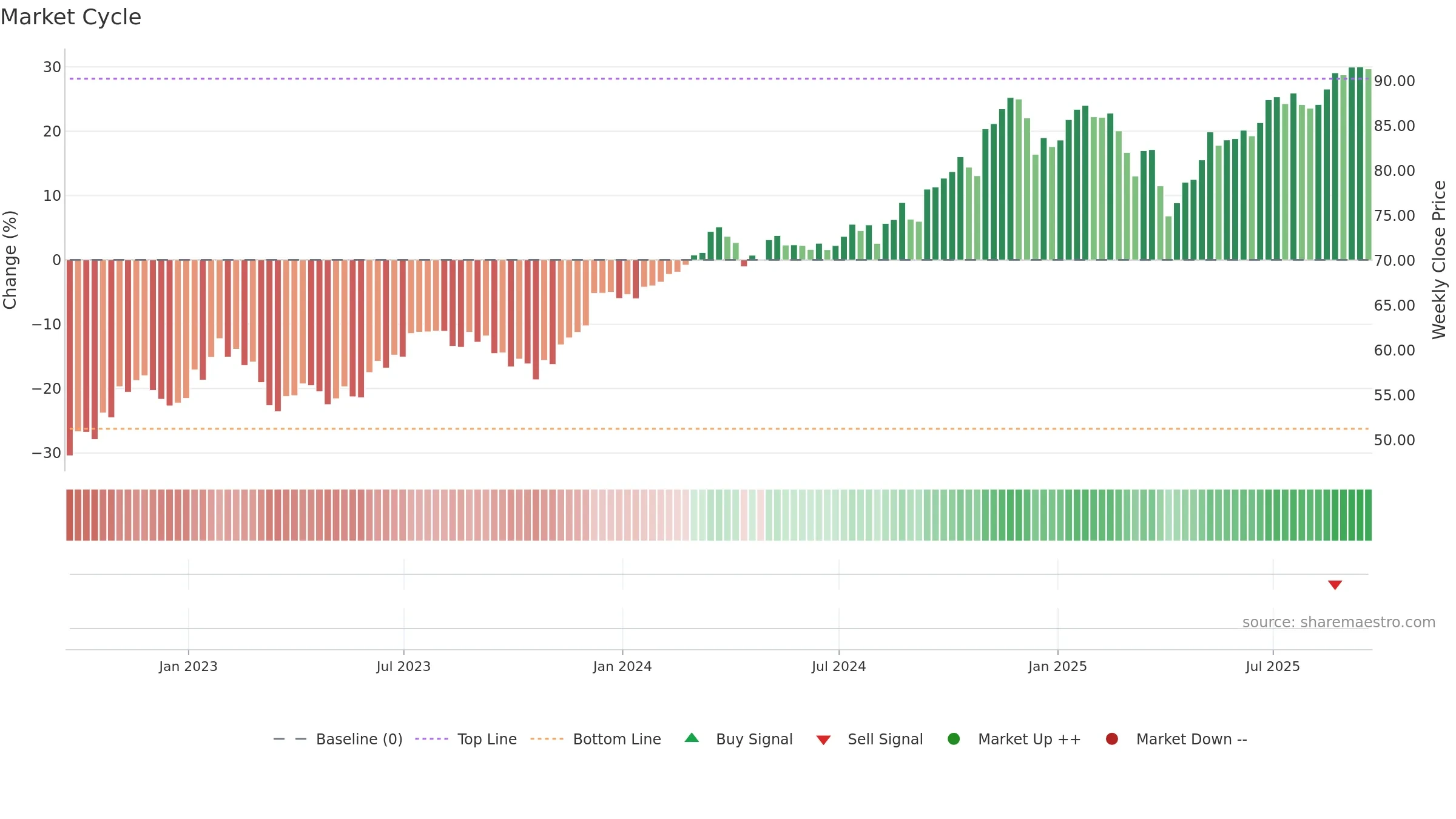 WTV weekly Market Cycle chart, closing 2025-09-19.