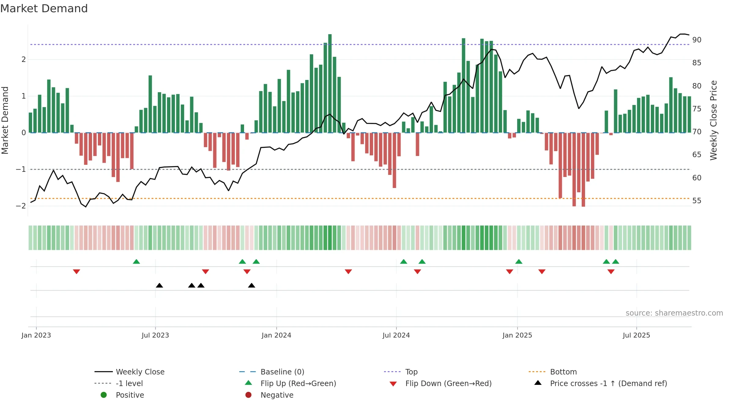 WTV weekly Market Demand chart, closing 2025-09-19.