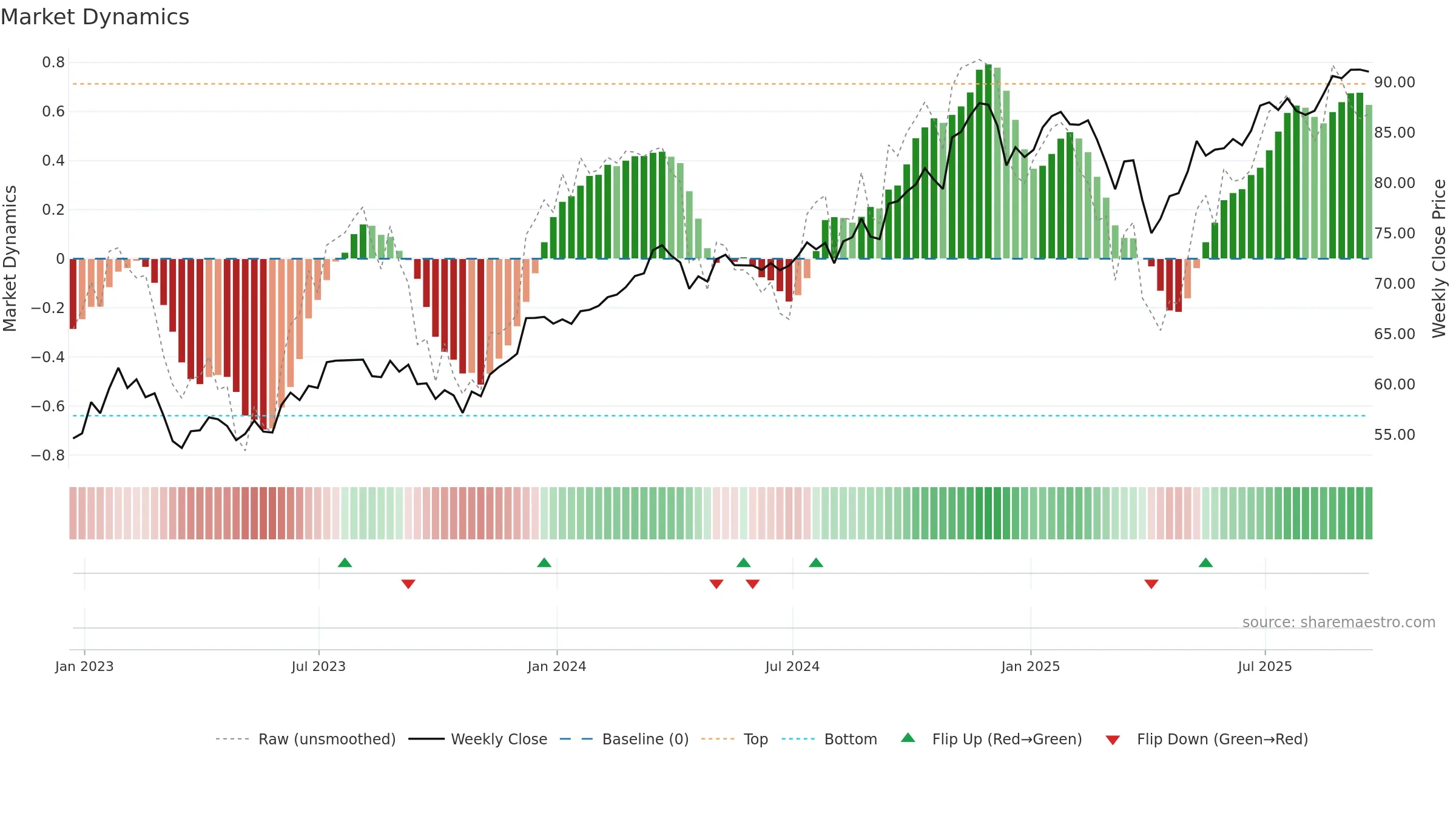 WTV weekly Market Dynamics chart, closing 2025-09-19.