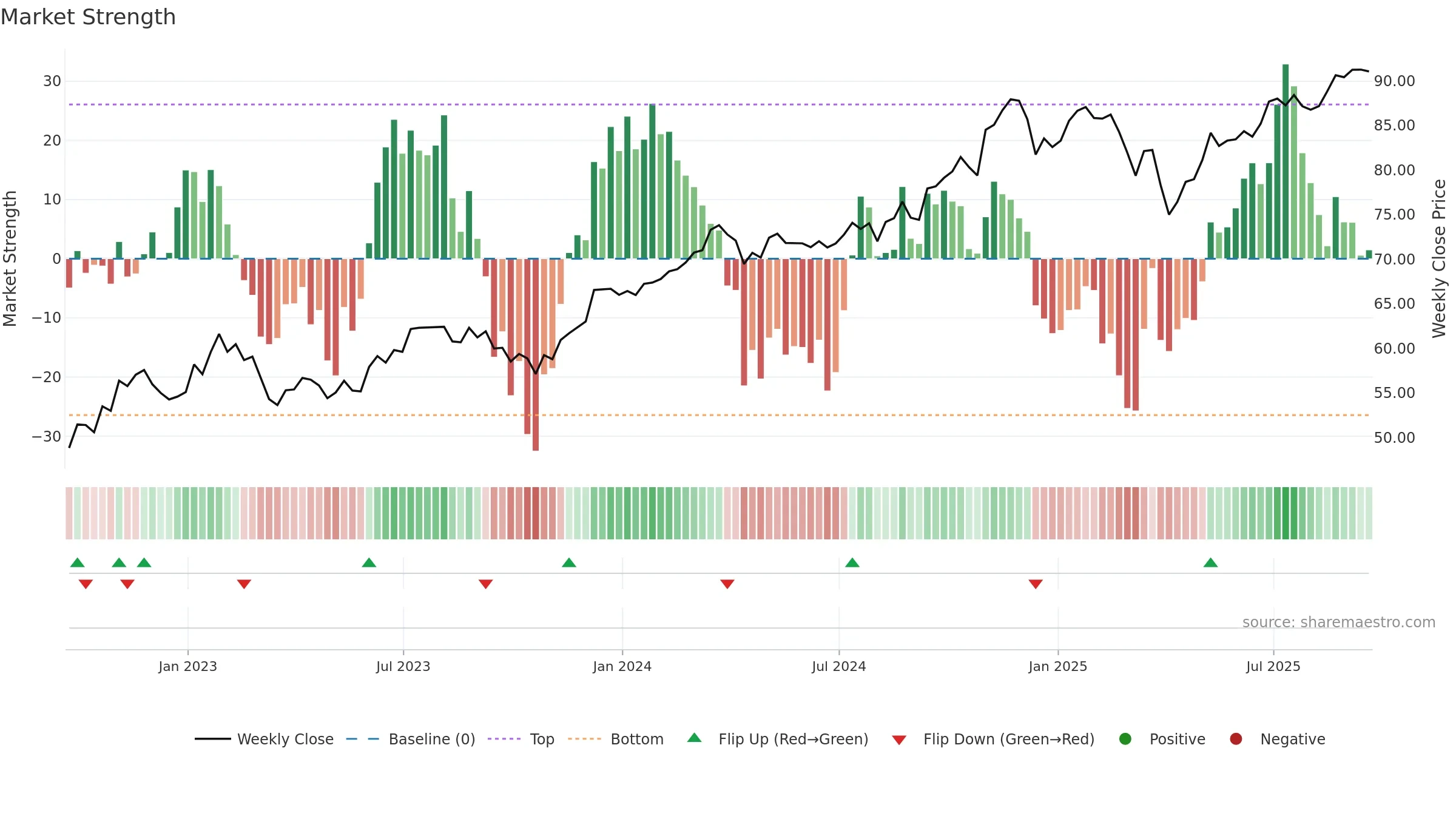 WTV weekly Market Strength chart, closing 2025-09-19.