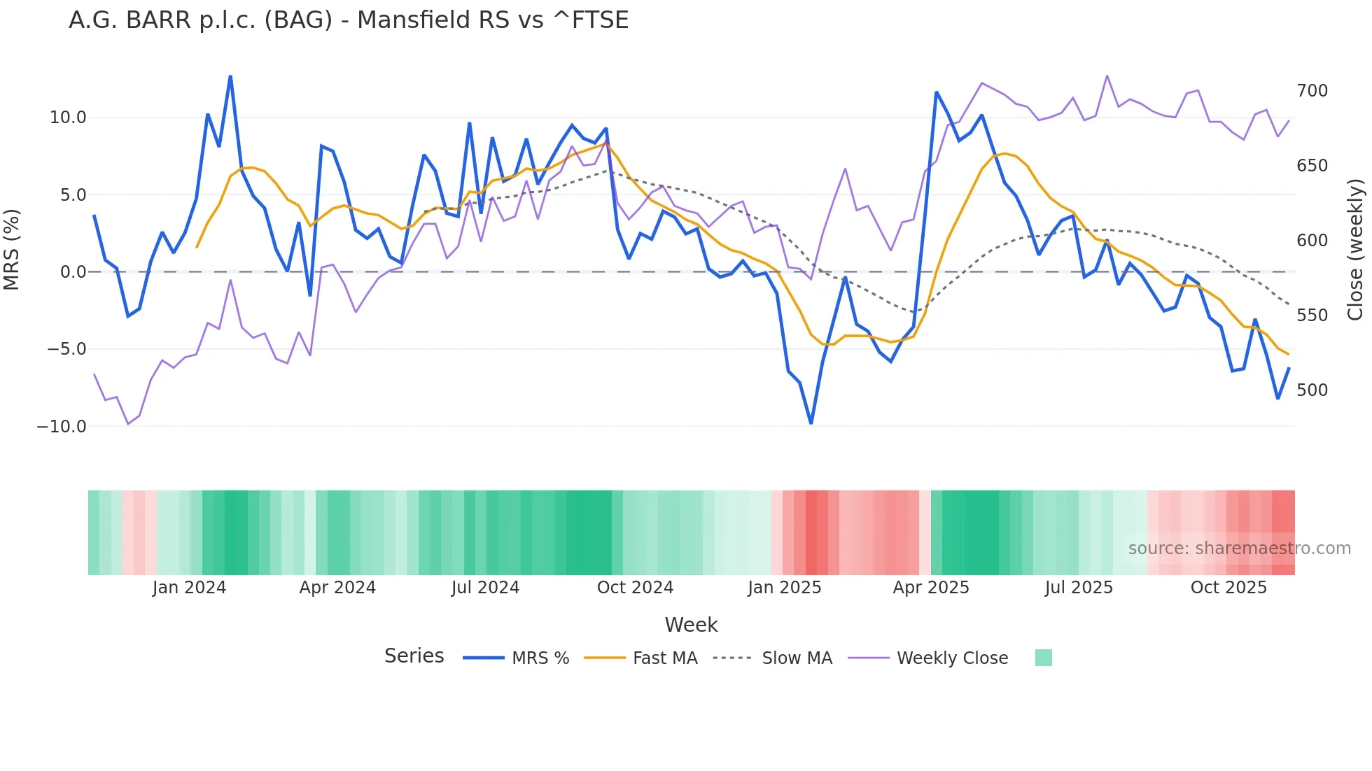 BAG Mansfield Relative Strength chart